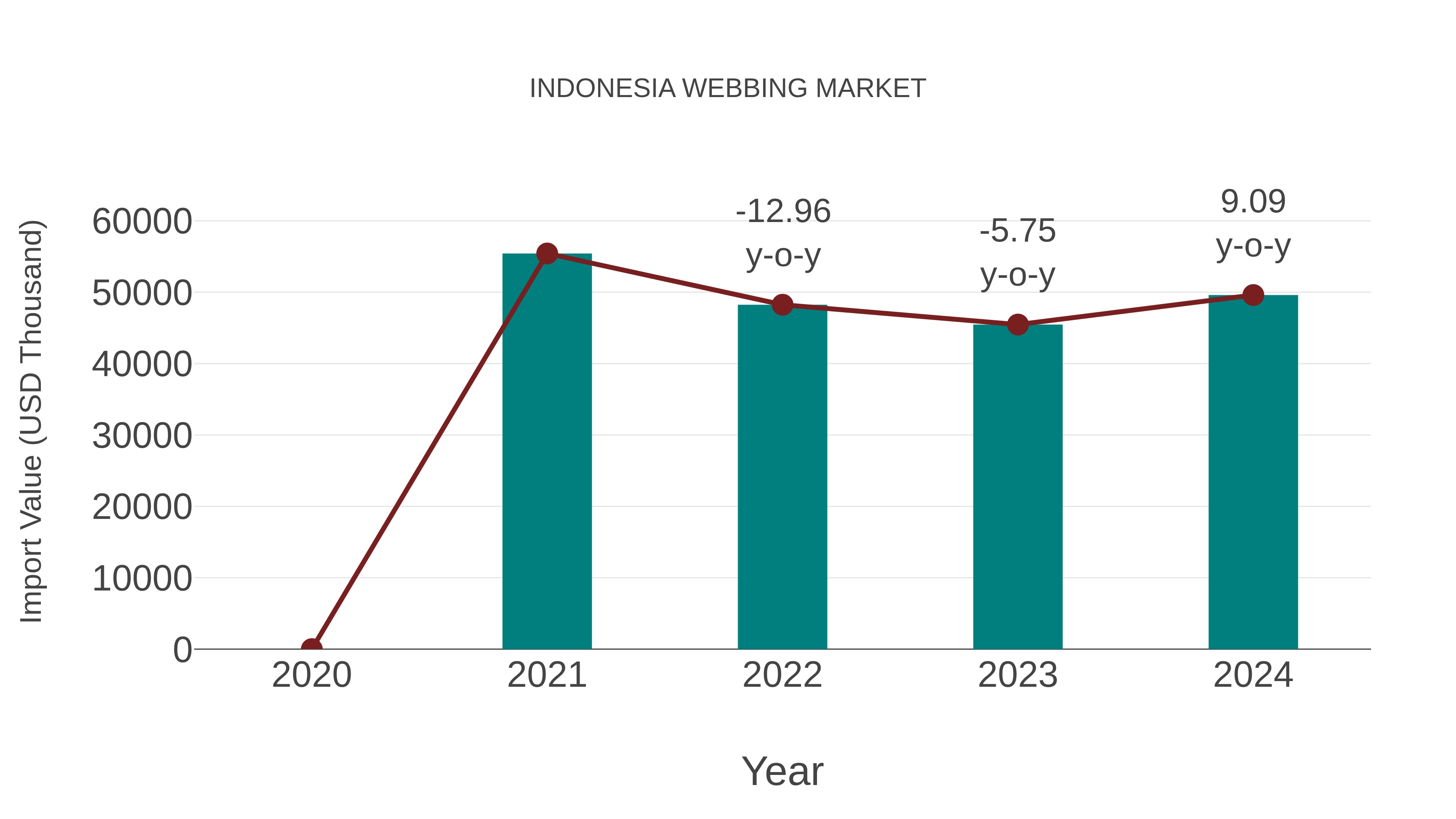  Indonesia Webbing Market: Import Trend Analysis