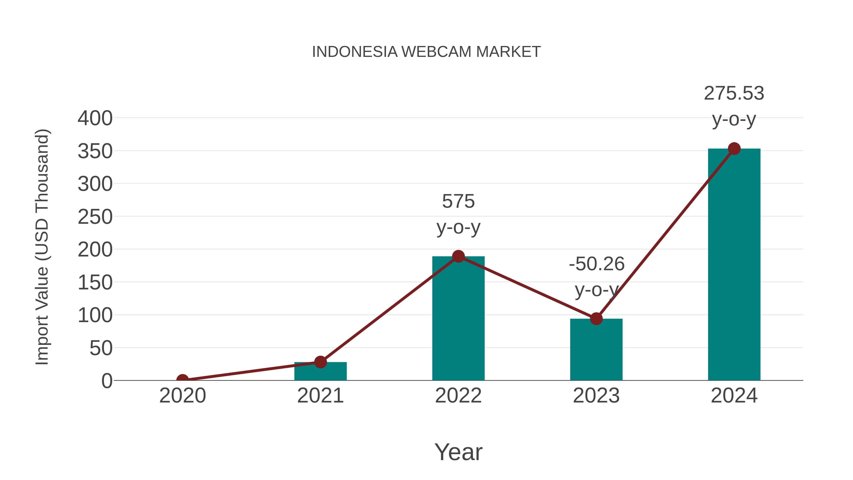  Indonesia Webcam Market: Import Trend Analysis