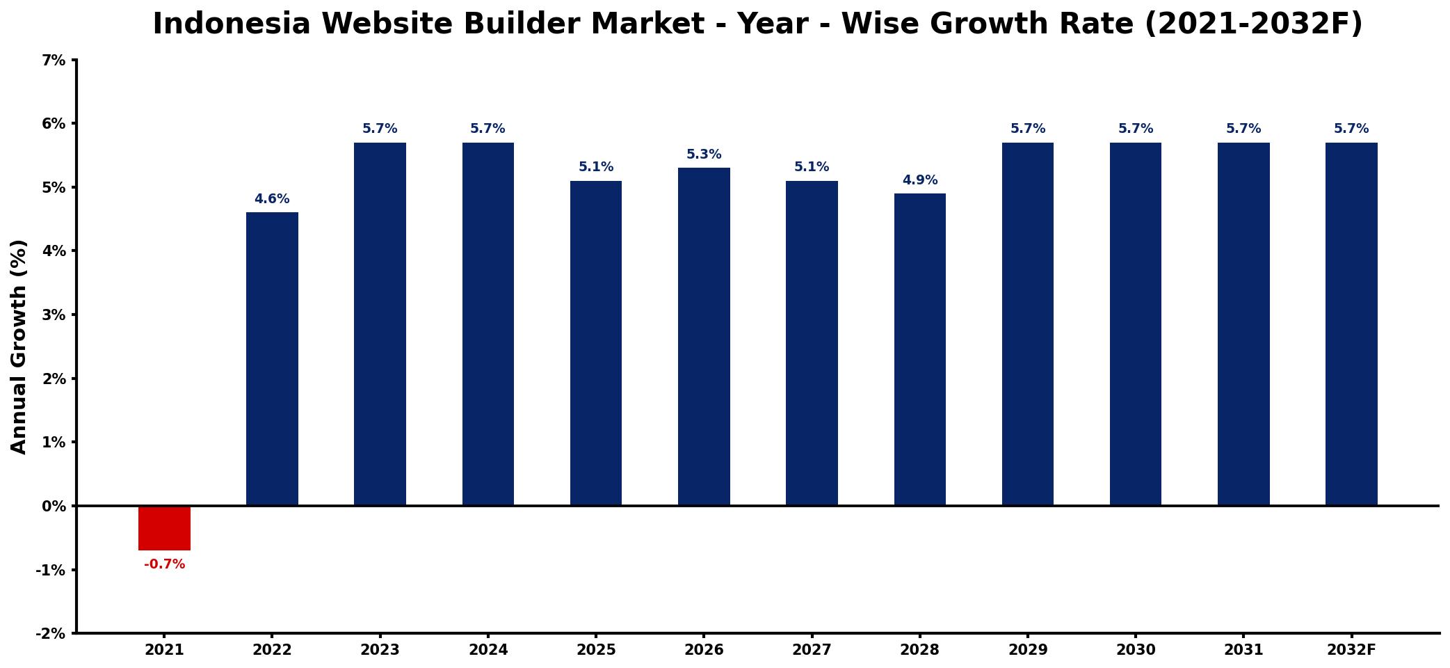 Indonesia Website Builder Market Year-wise Growth Rate and Key Drivers