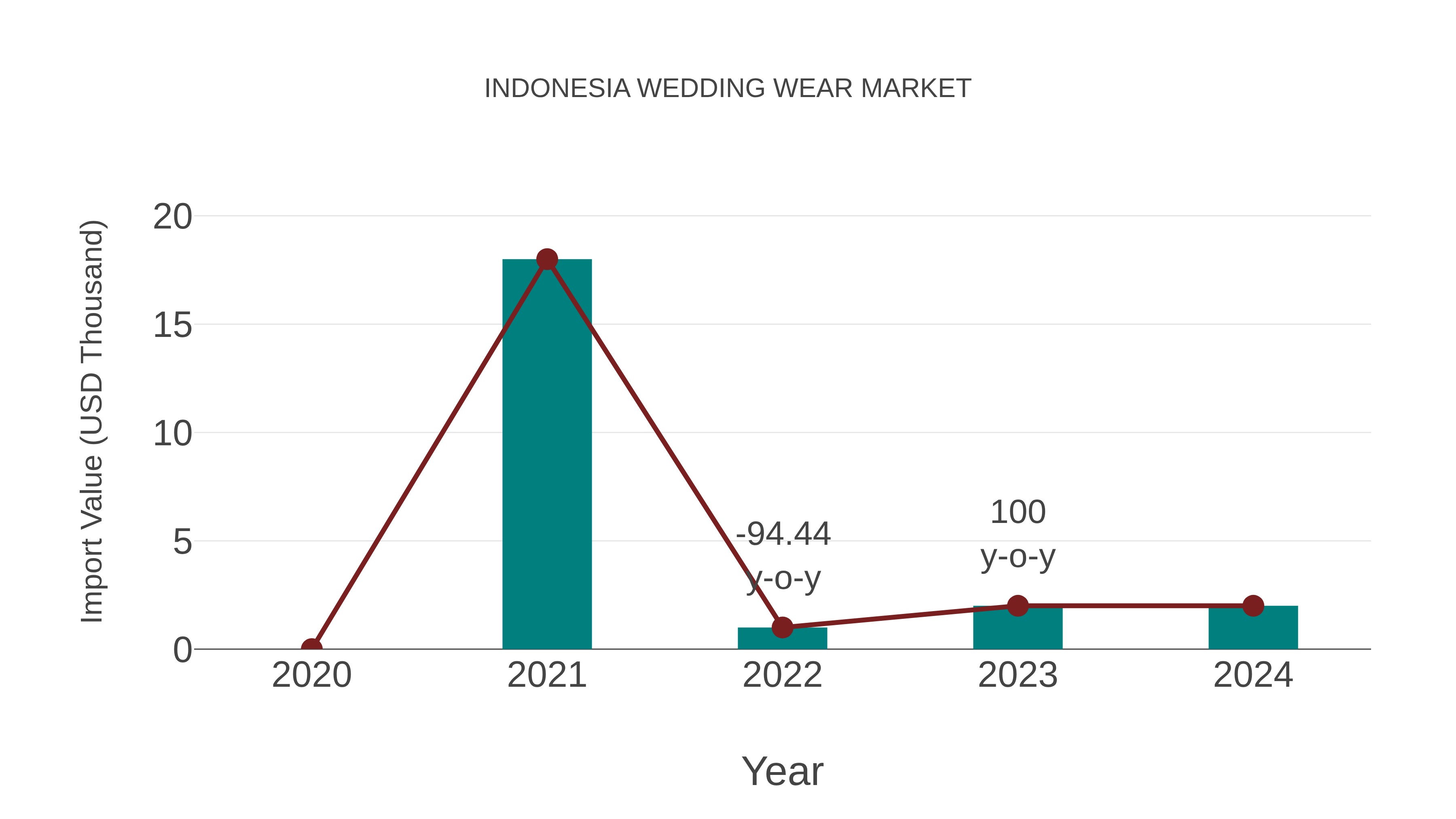  Indonesia Wedding Wear Market: Import Trend Analysis