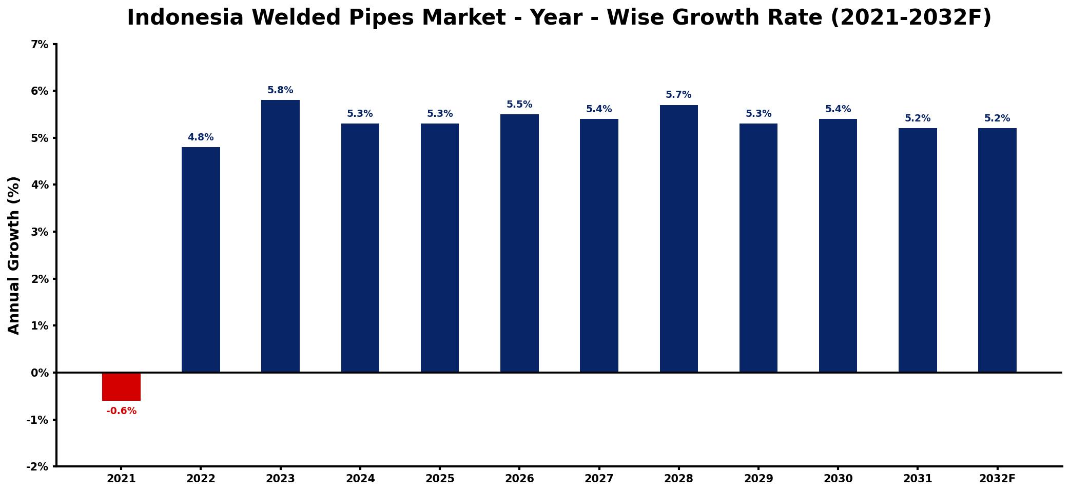 Indonesia Welded Pipes Market Year-wise Growth Rate and Key Drivers