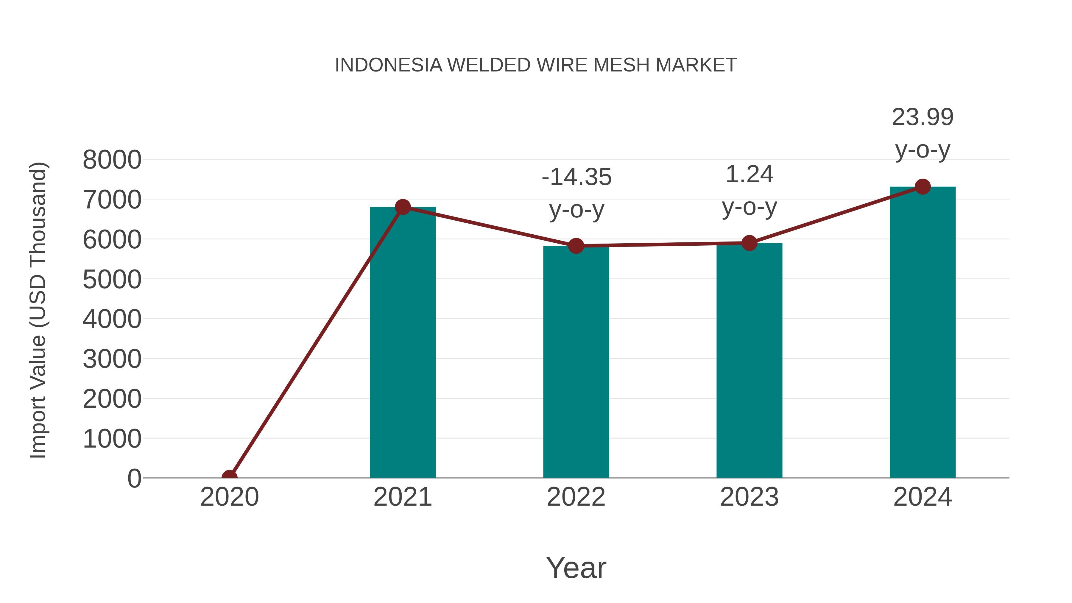  Indonesia Welded Wire Mesh Market: Import Trend Analysis
