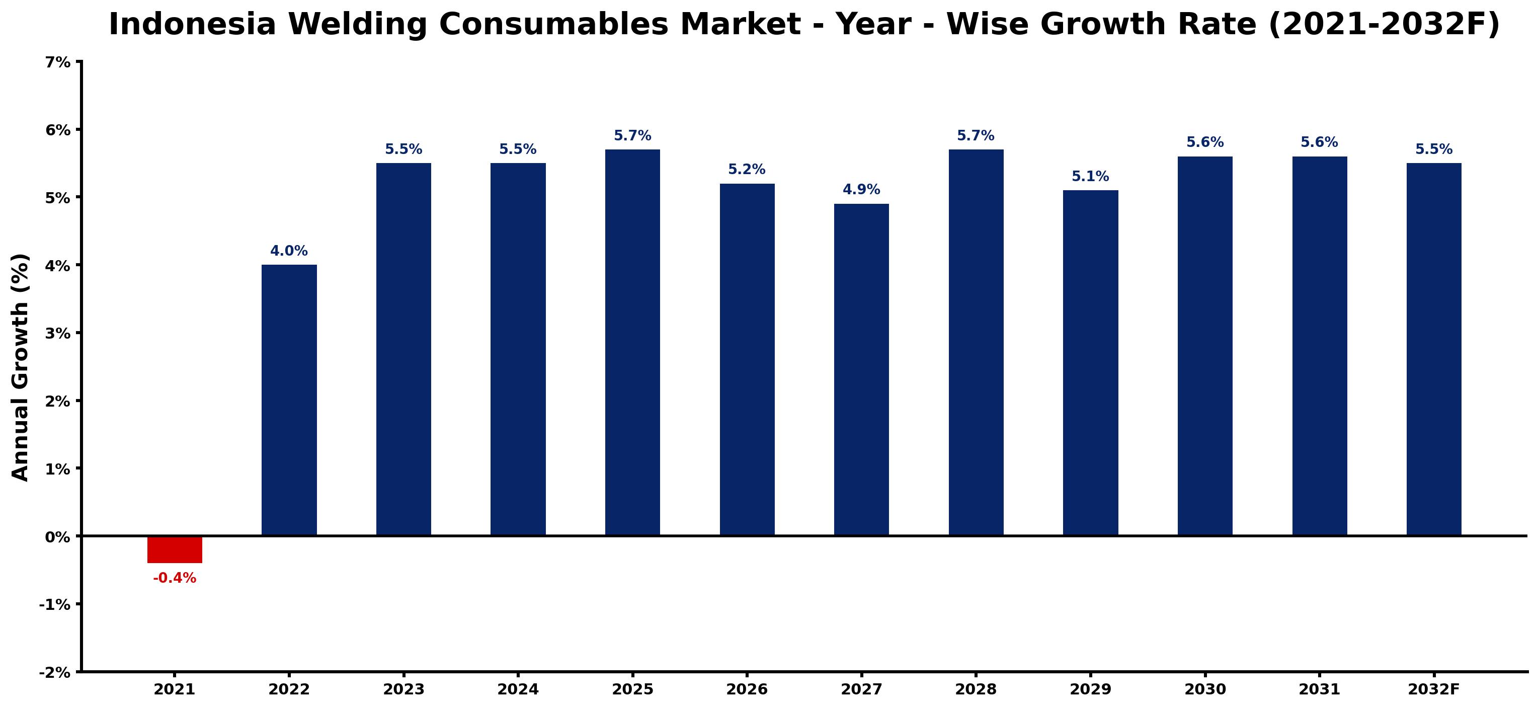 Indonesia Welding Consumables Market Year-wise Growth Rate and Key Drivers
