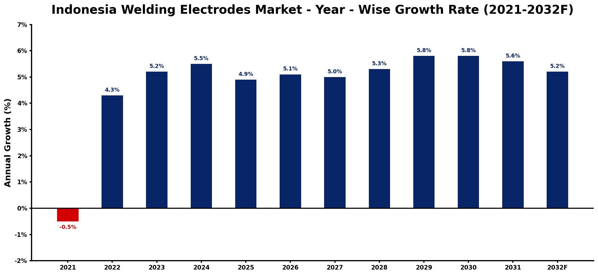 Indonesia Welding Electrodes Market Year-wise Growth Rate and Key Drivers