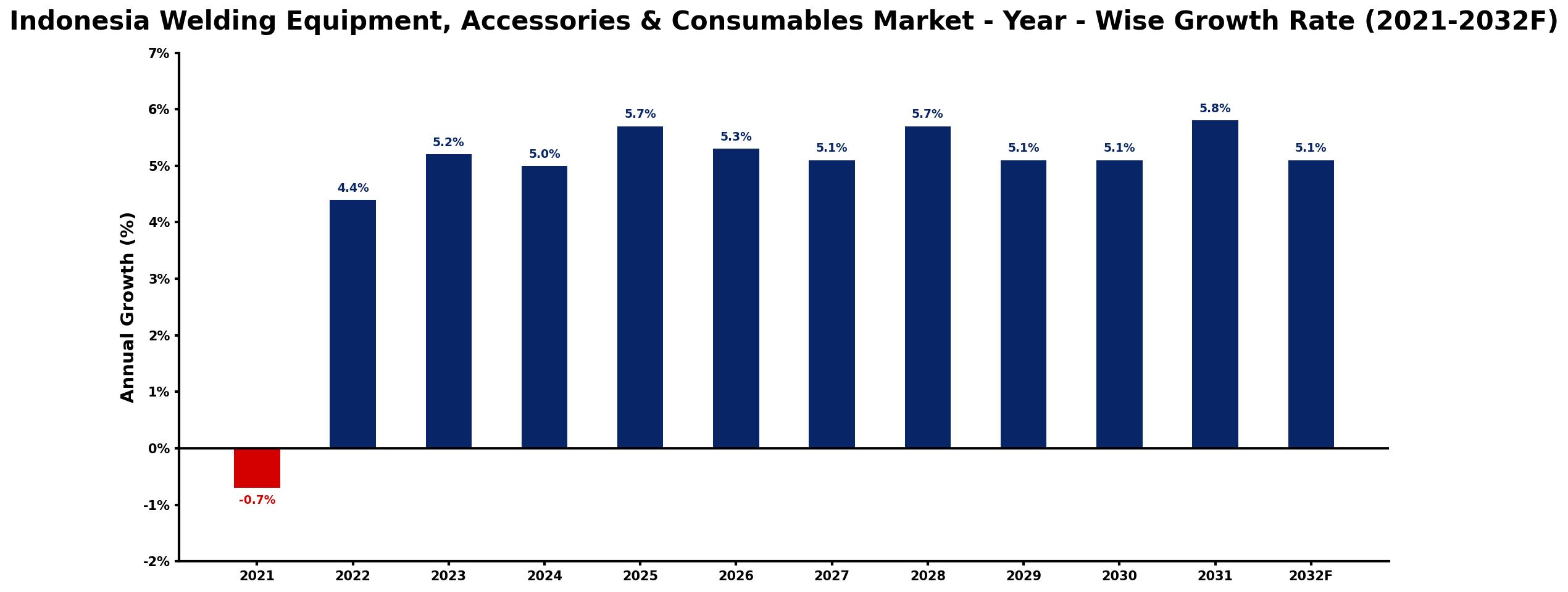 Indonesia Welding Equipment, Accessories & Consumables Market Year-wise Growth Rate and Key Drivers
