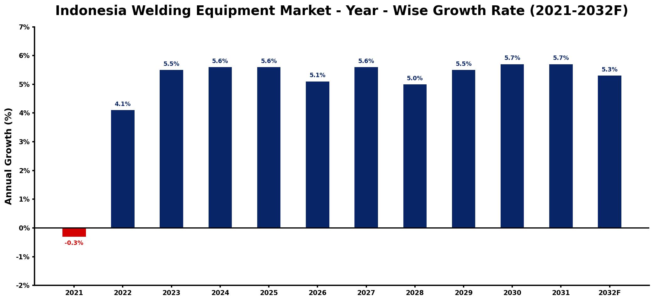 Indonesia Welding Equipment Market Year-wise Growth Rate and Key Drivers