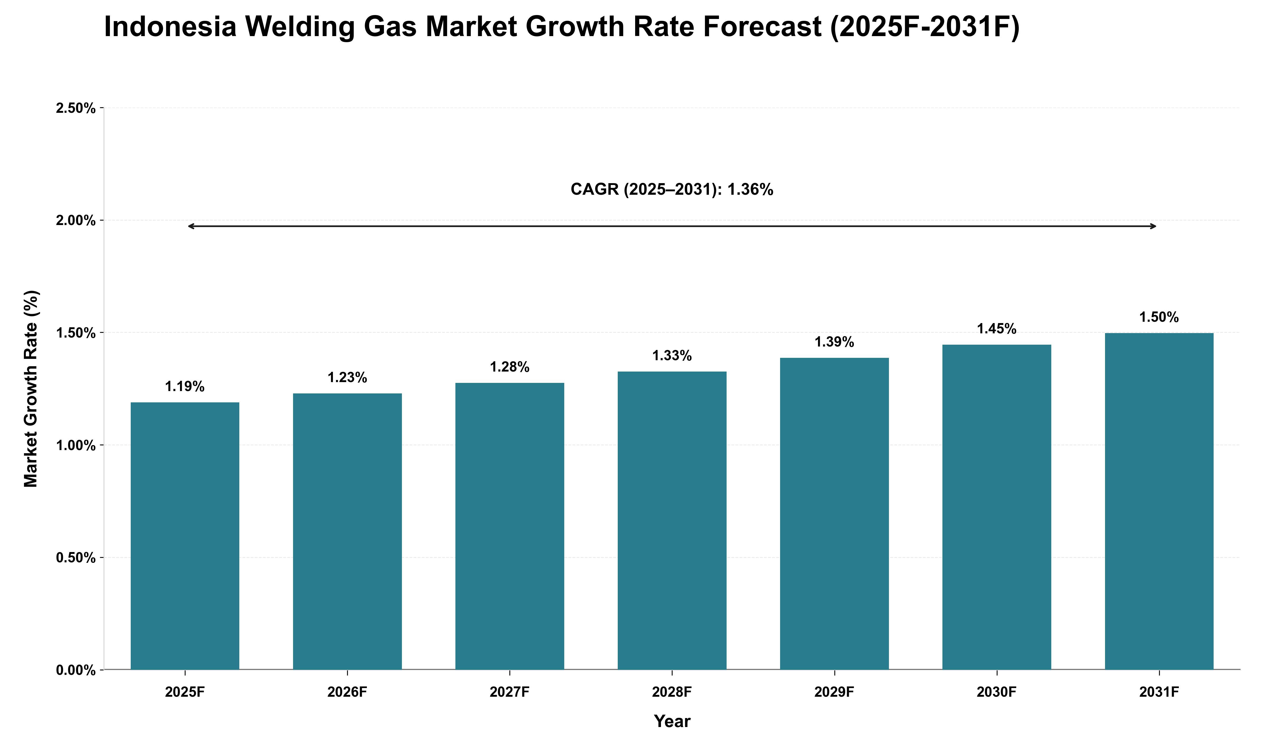 Indonesia Welding Gas Market Growth Rate Analysis (2025 - 2031)