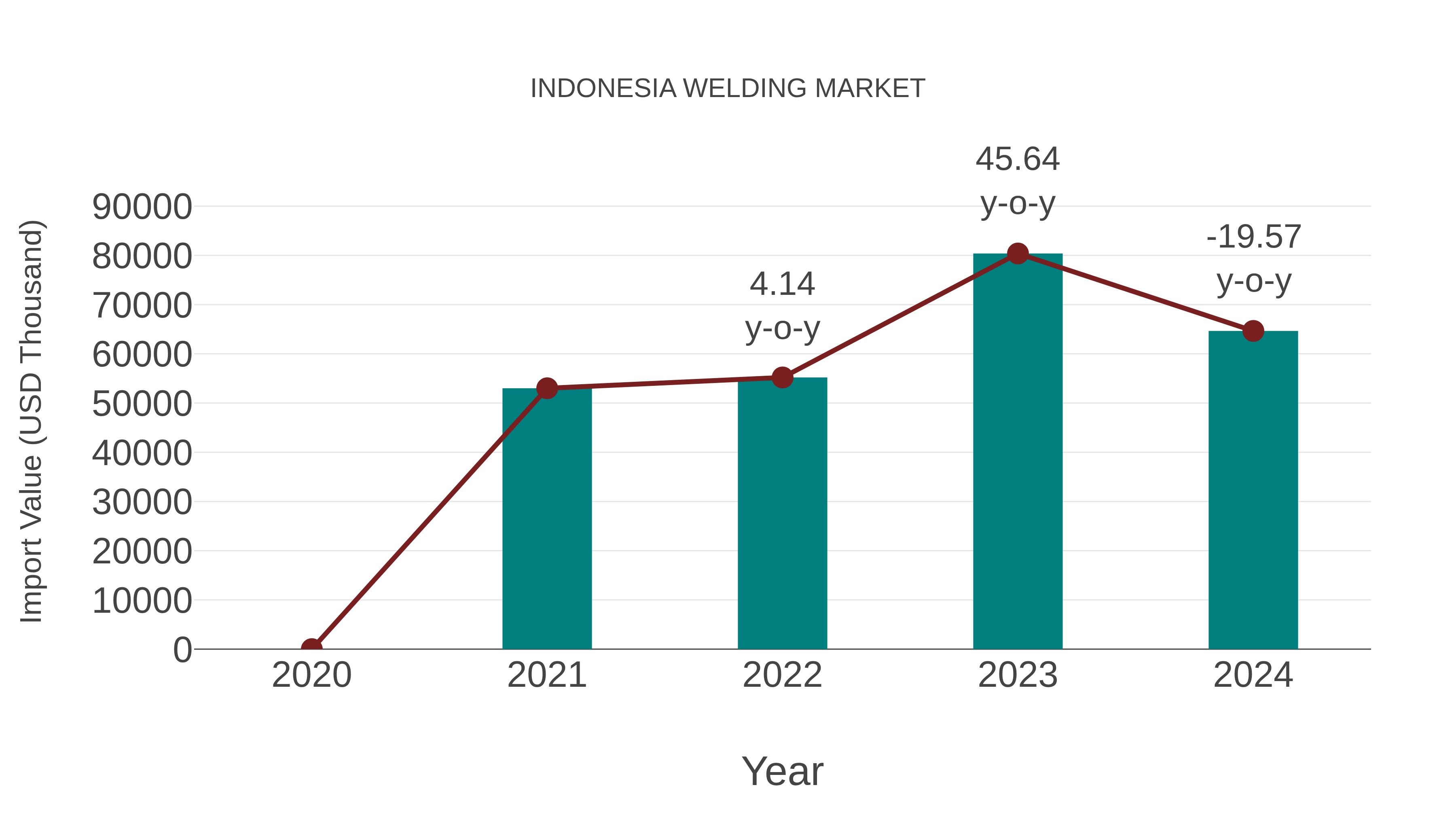  Indonesia Welding Market: Import Trend Analysis