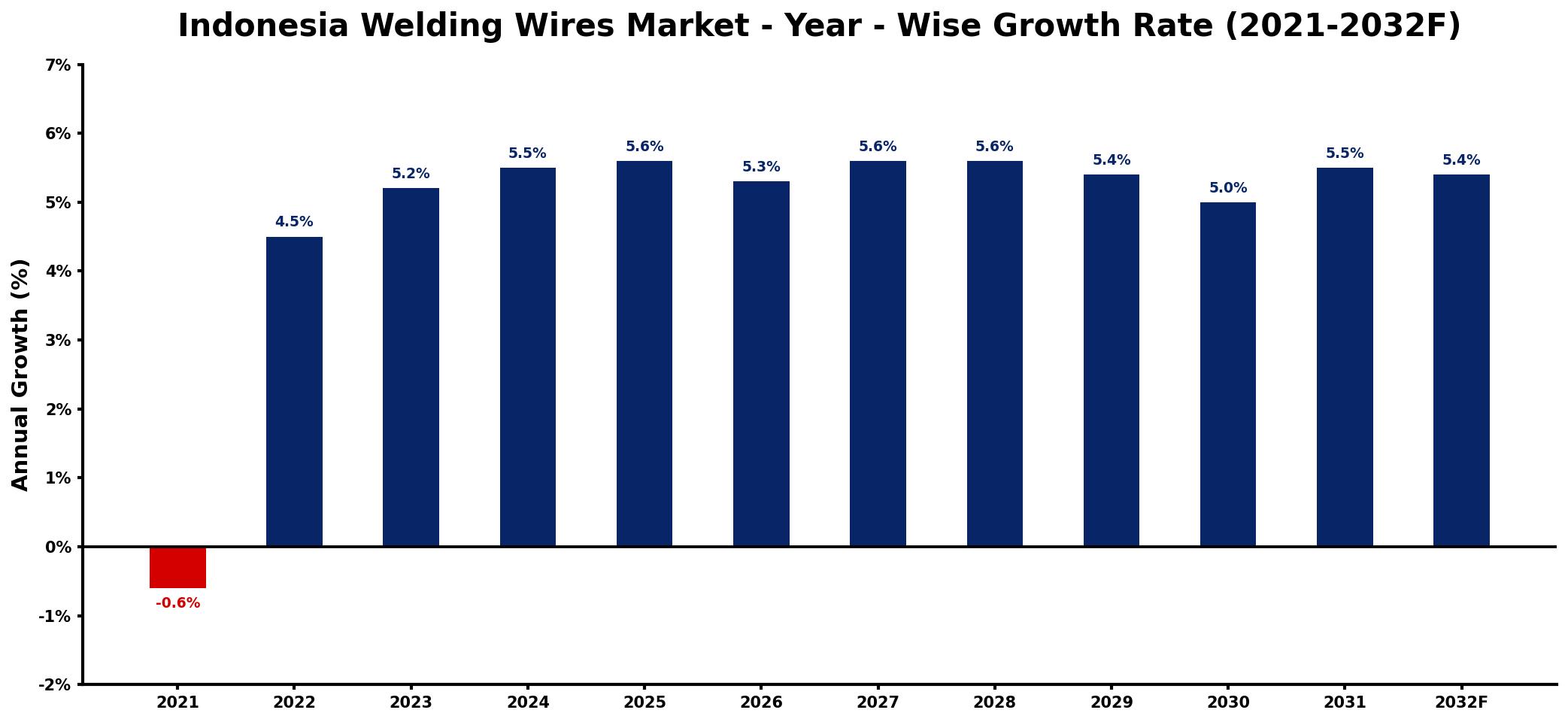 Indonesia Welding Wires Market Year-wise Growth Rate and Key Drivers