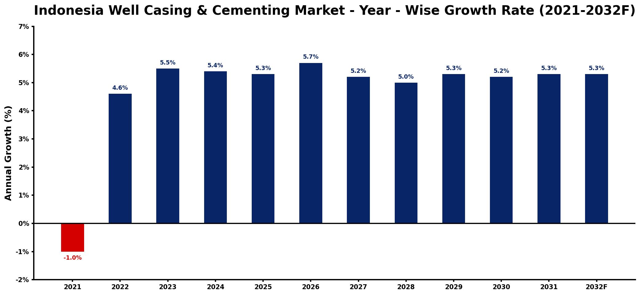 Indonesia Well Casing & Cementing Market Year-wise Growth Rate and Key Drivers
