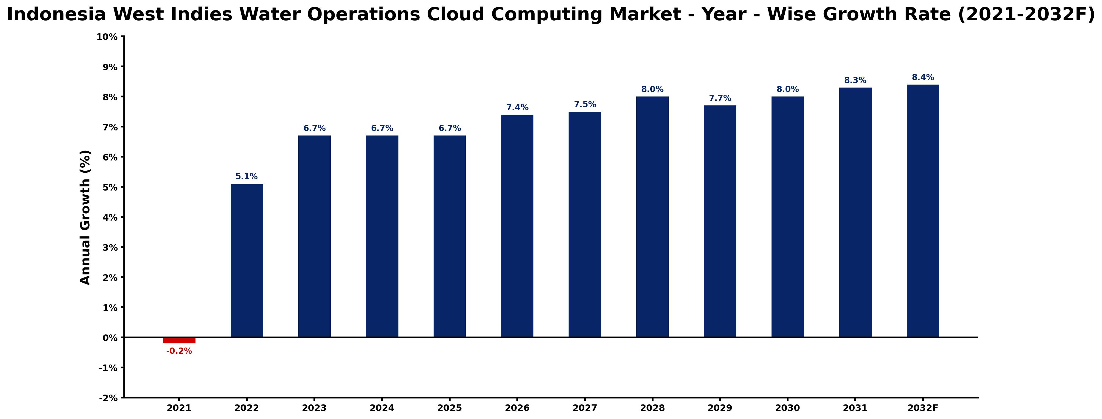 Indonesia West Indies Water Operations Cloud Computing Market Year-wise Growth Rate and Key Drivers