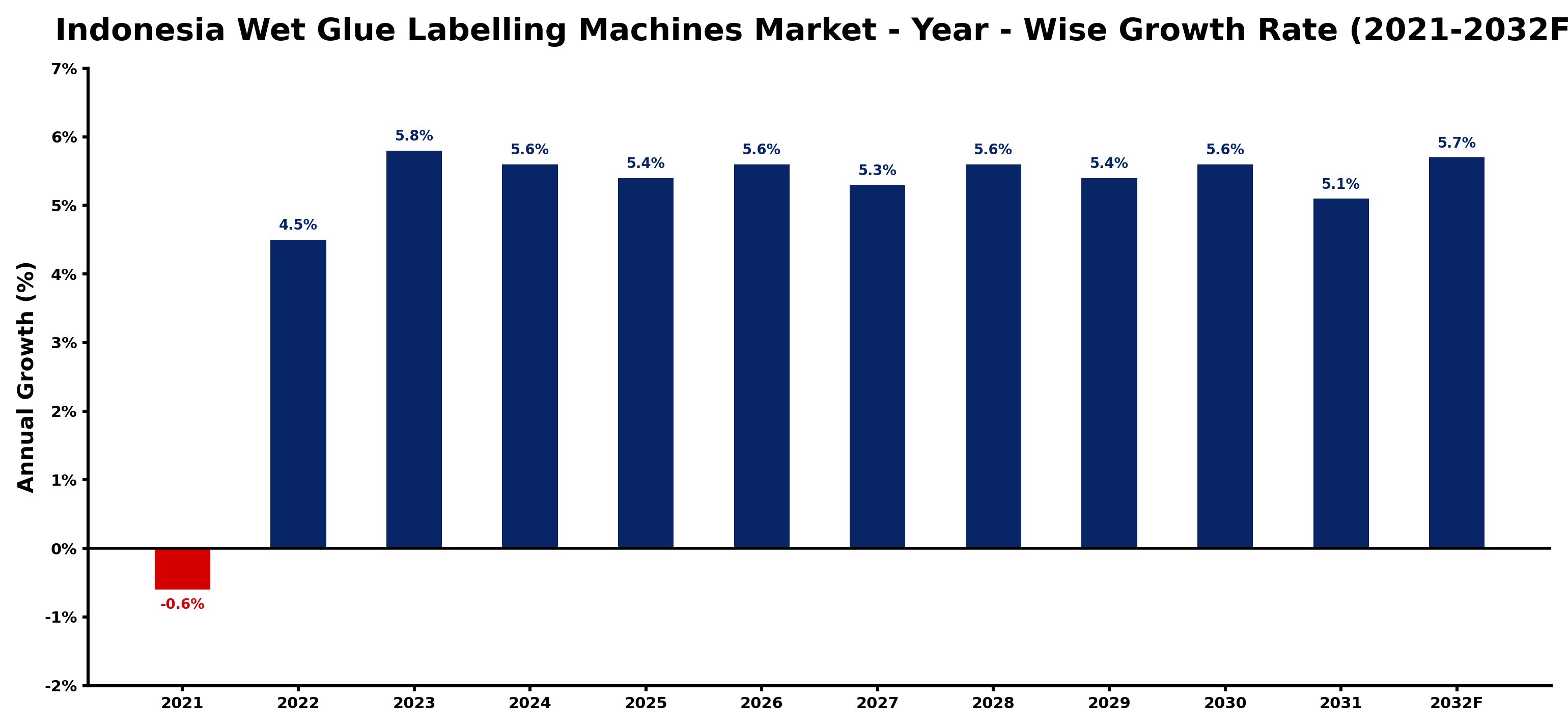 Indonesia Wet Glue Labelling Machines Market Year-wise Growth Rate and Key Drivers
