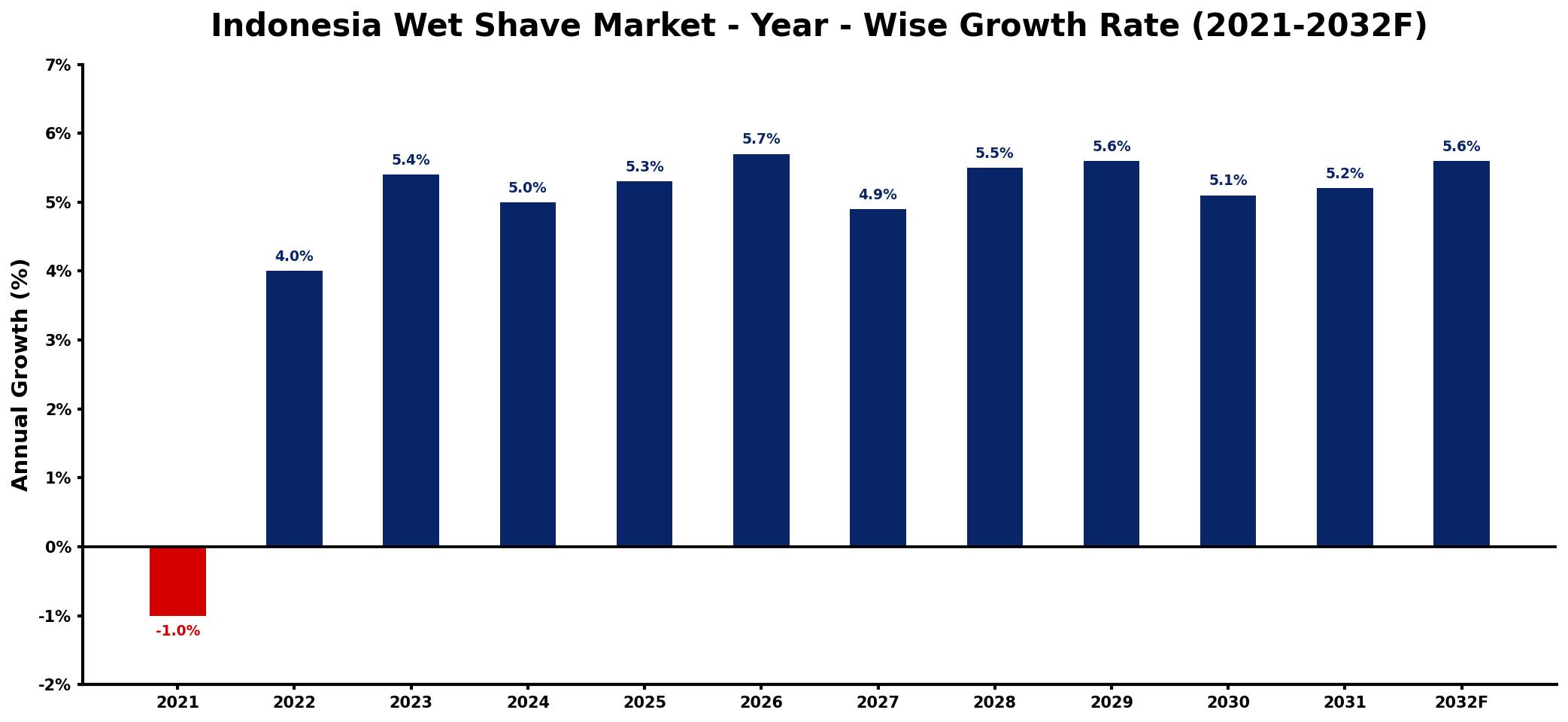 Indonesia Wet Shave Market Year-wise Growth Rate and Key Drivers