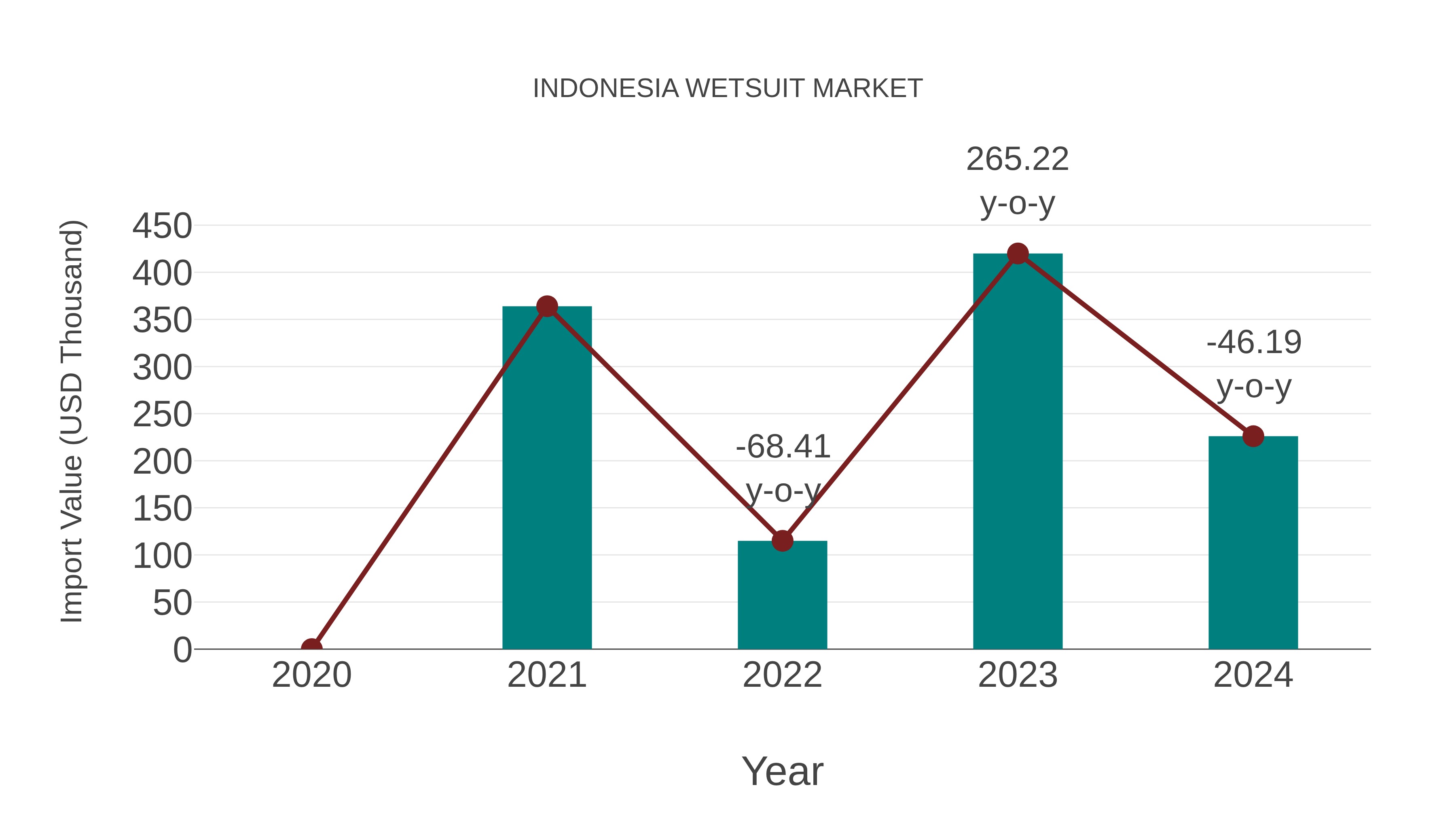  Indonesia Wetsuit Market: Import Trend Analysis