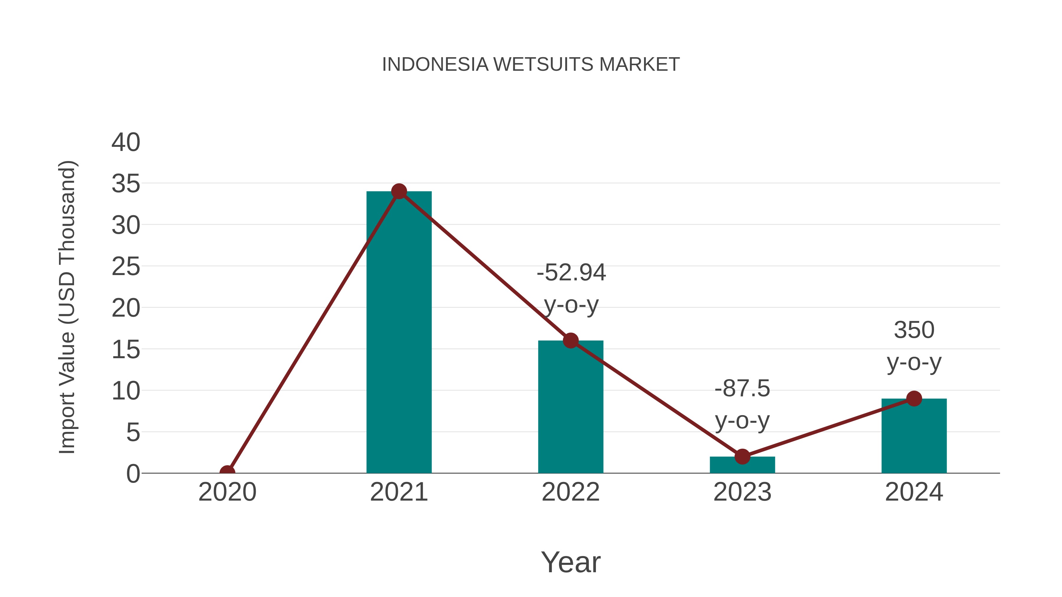  Indonesia Wetsuits Market: Import Trend Analysis