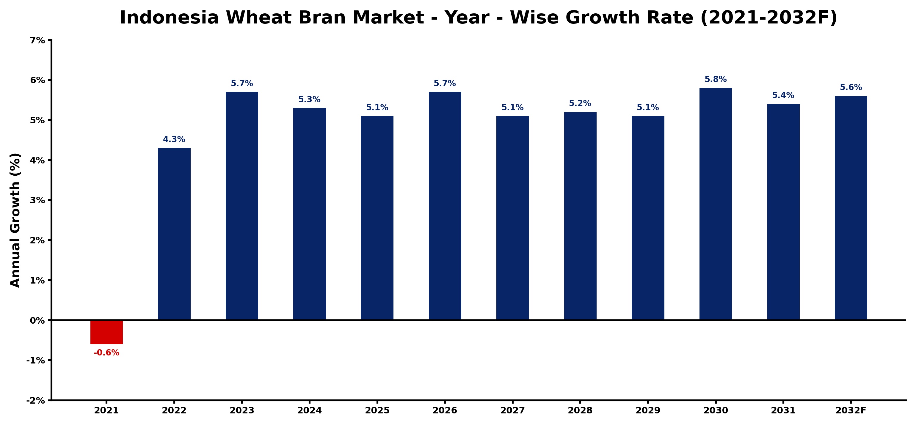Indonesia Wheat Bran Market Year-wise Growth Rate and Key Drivers