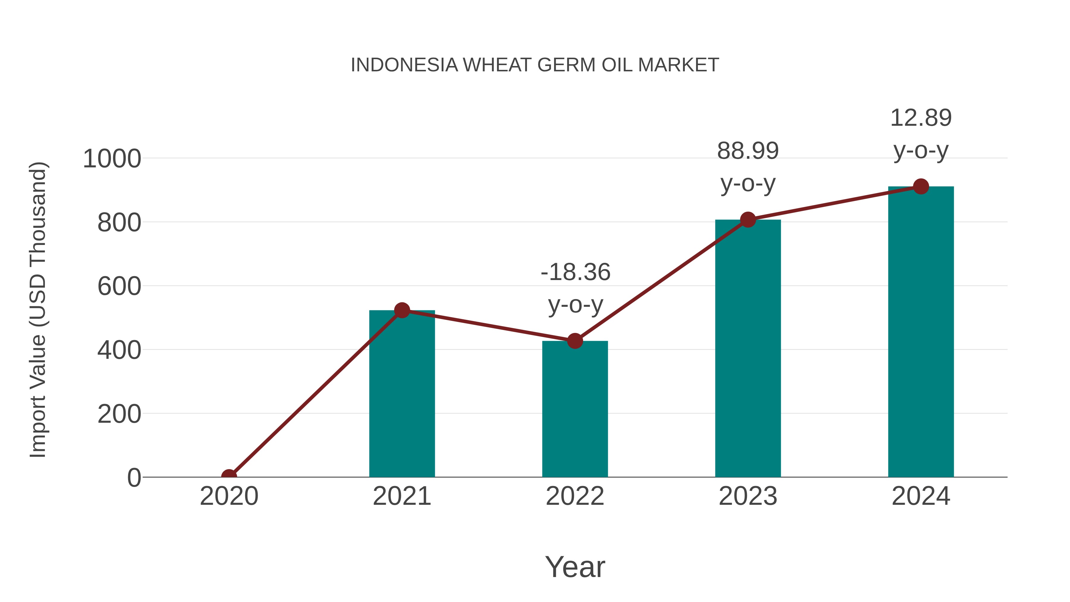  Indonesia Wheat Germ Oil Market: Import Trend Analysis
