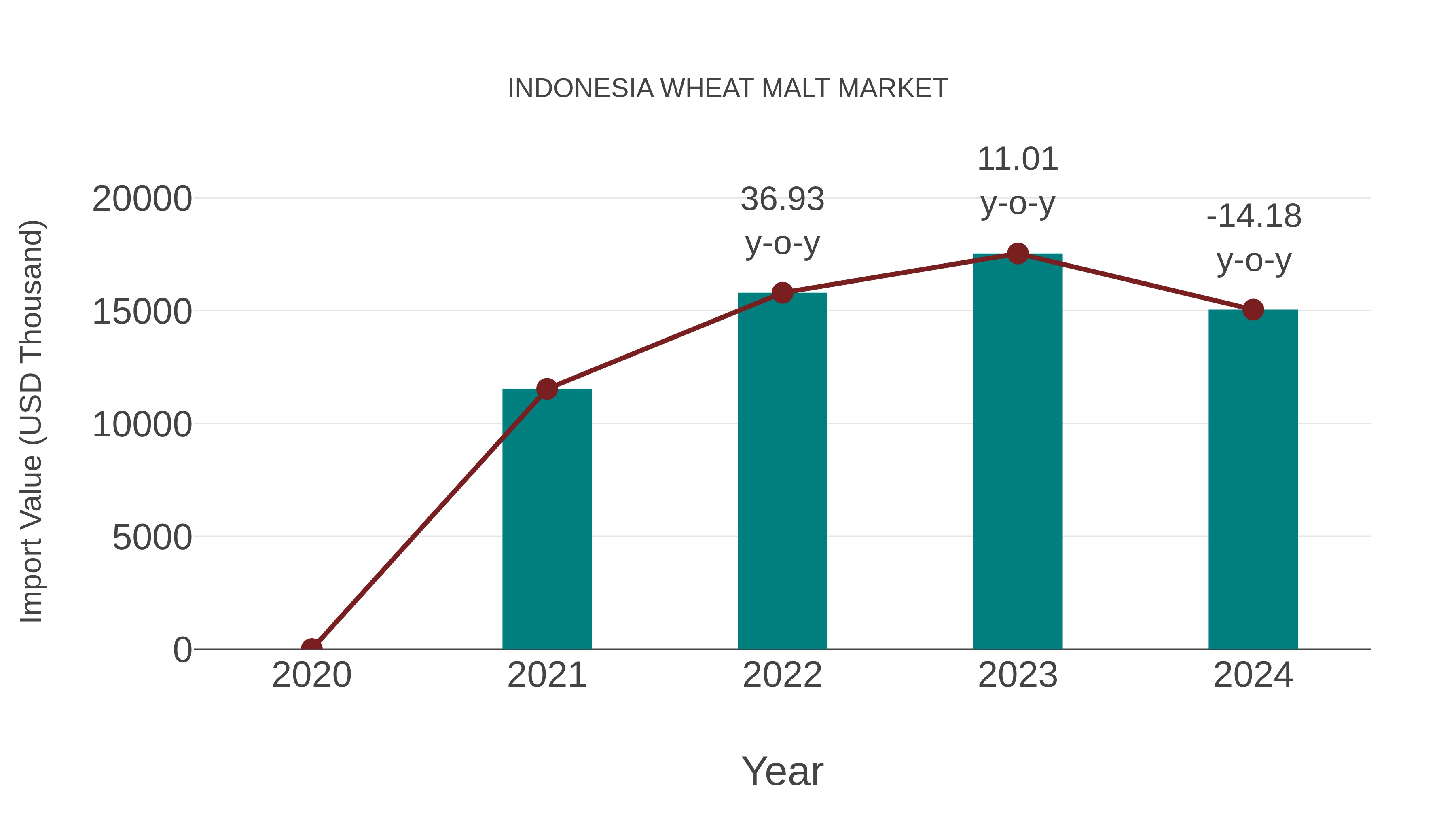 Indonesia Wheat Malt Market: Import Trend Analysis