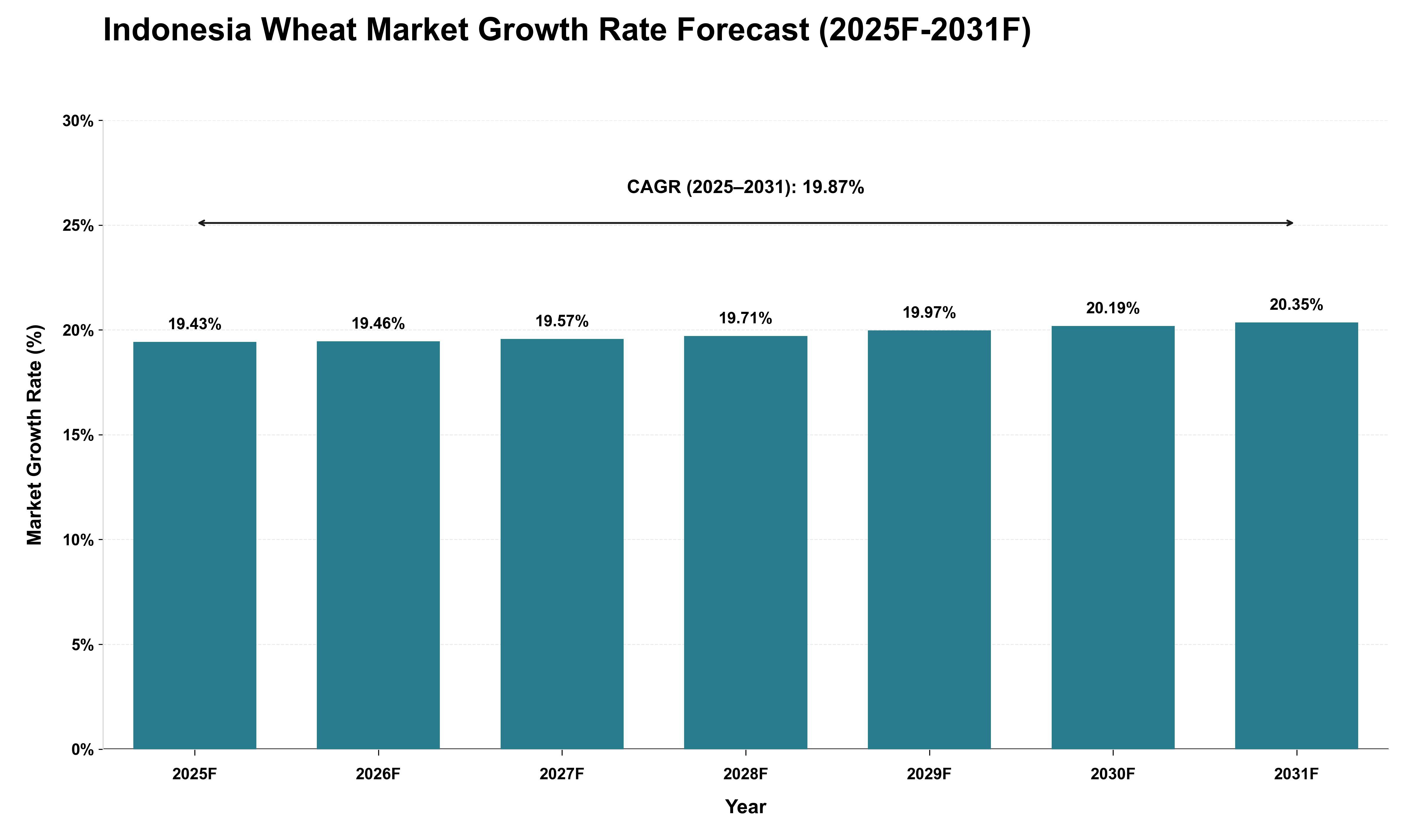 Indonesia Wheat Market Growth Rate Analysis (2025 - 2031)
