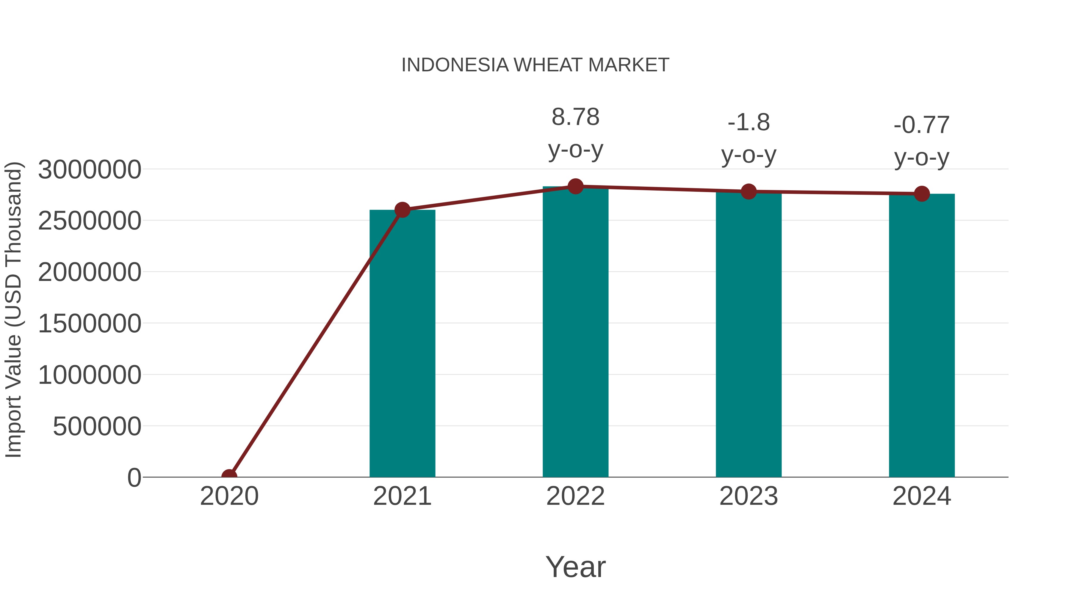 Indonesia Wheat Market: Import Trend Analysis