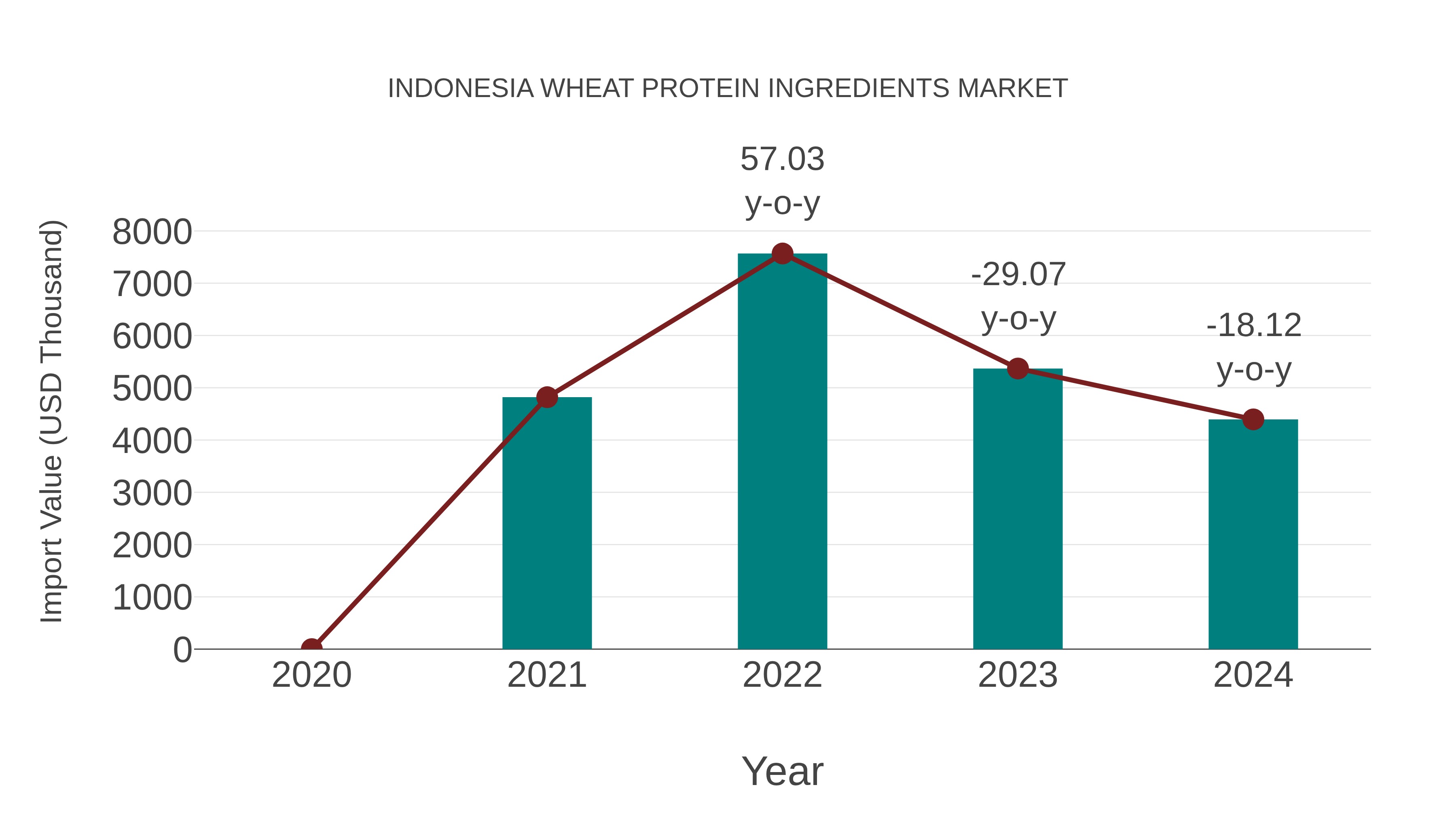 Indonesia Wheat Protein Ingredients Market: Import Trend Analysis