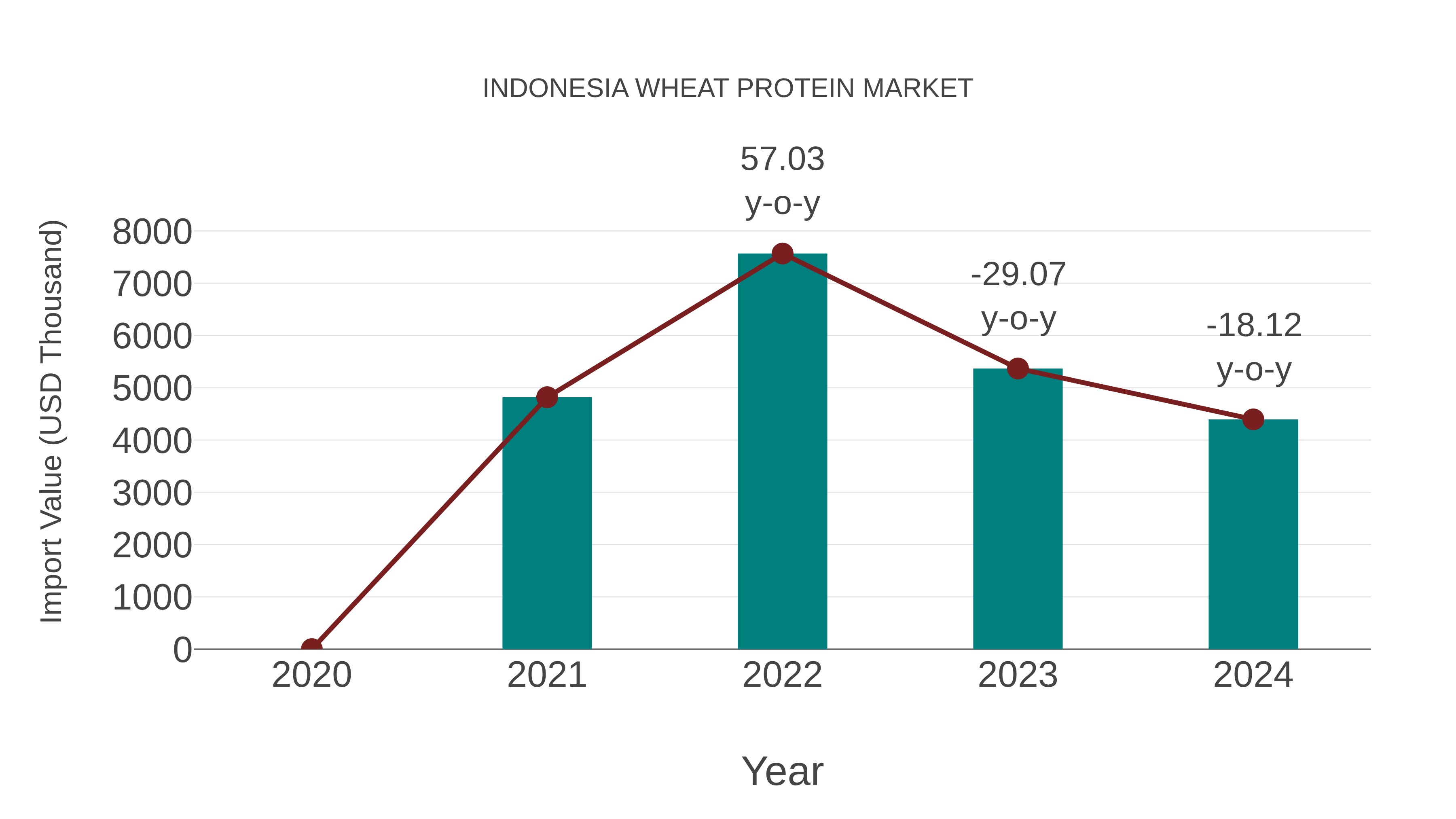  Indonesia Wheat Protein Market: Import Trend Analysis