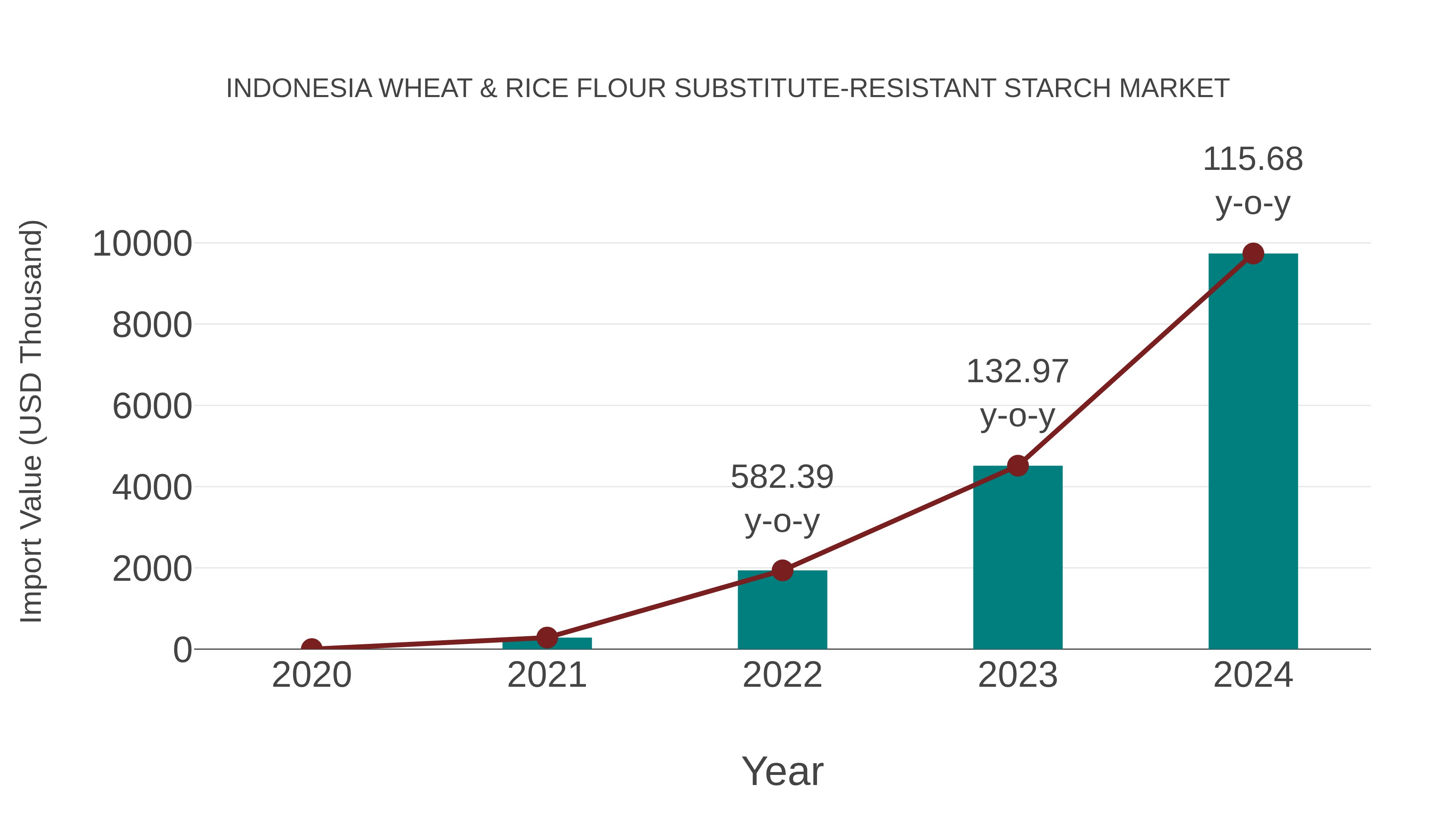  Indonesia Wheat & Rice Flour Substitute-resistant Starch Market: Import Trend Analysis