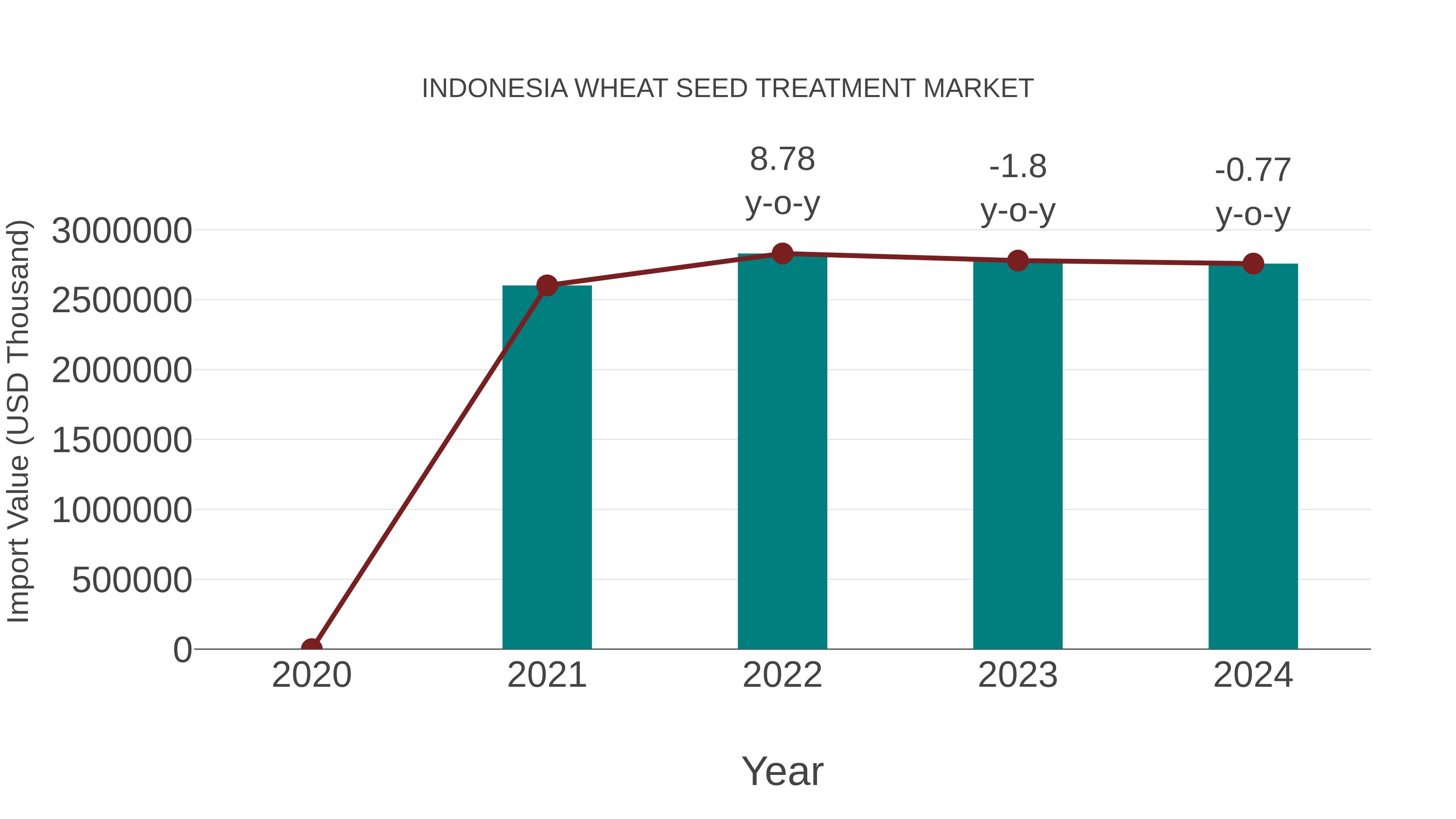  Indonesia Wheat Seed Treatment Market: Import Trend Analysis