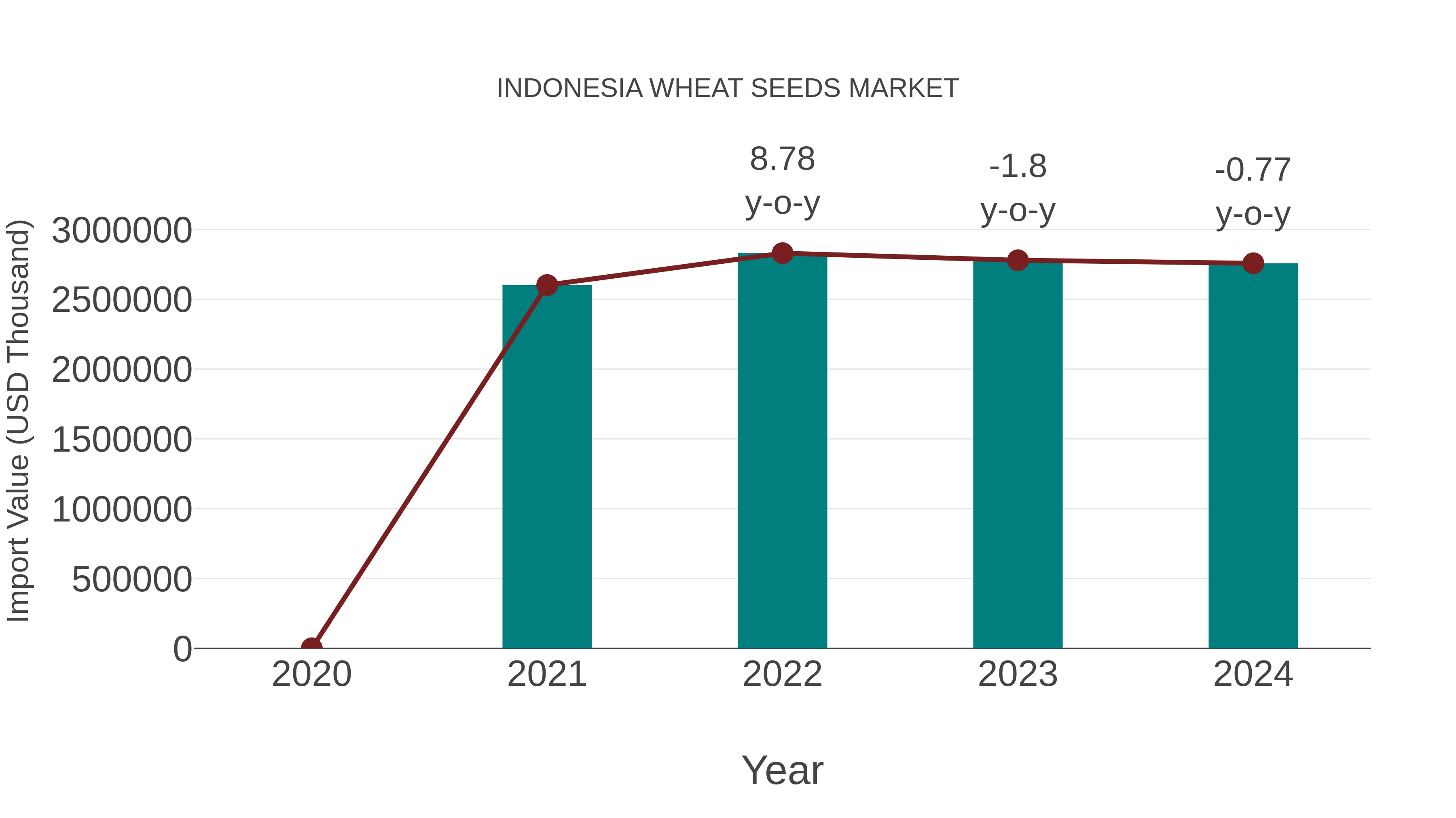  Indonesia Wheat Seeds Market: Import Trend Analysis
