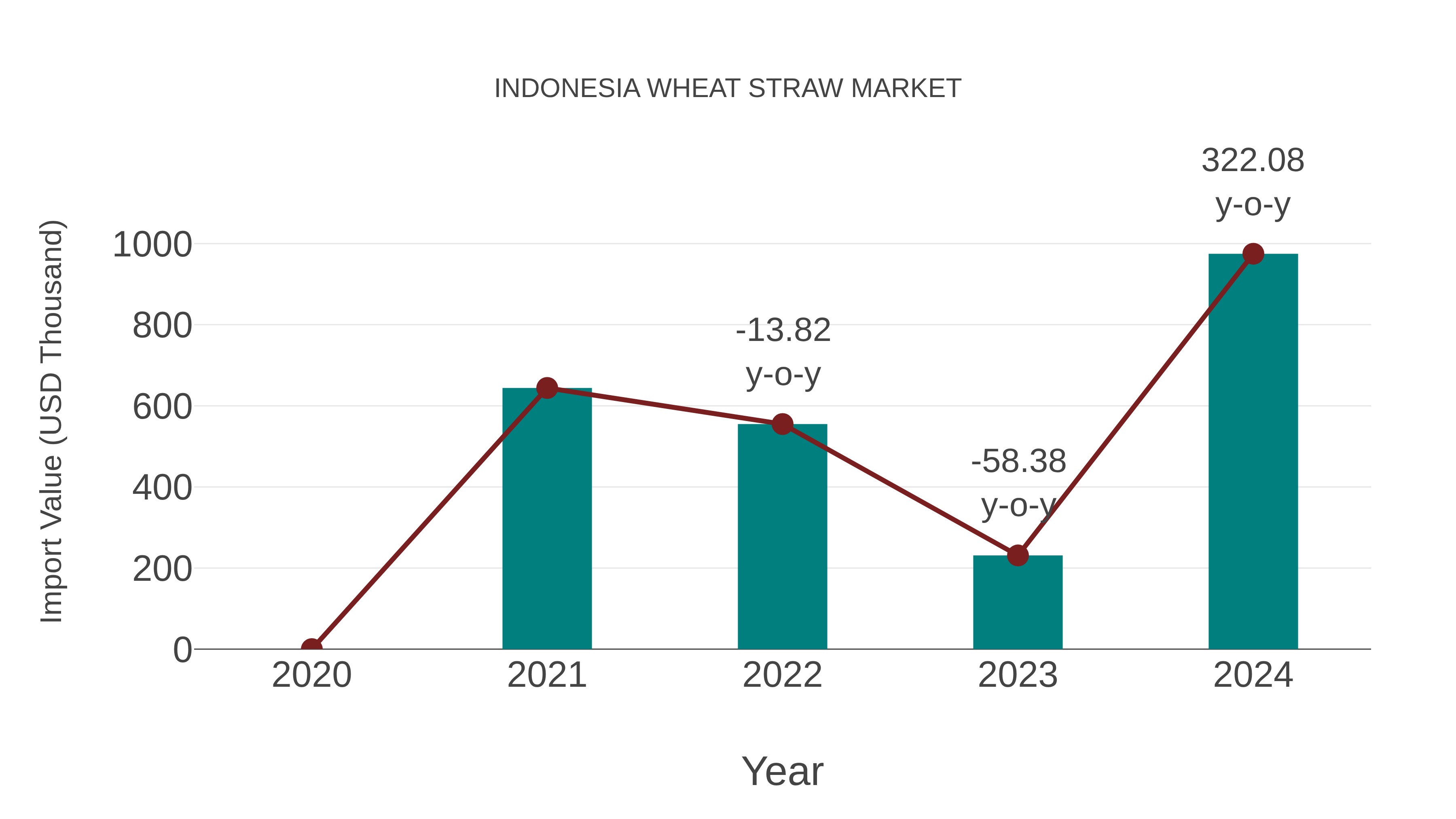  Indonesia Wheat Straw Market: Import Trend Analysis