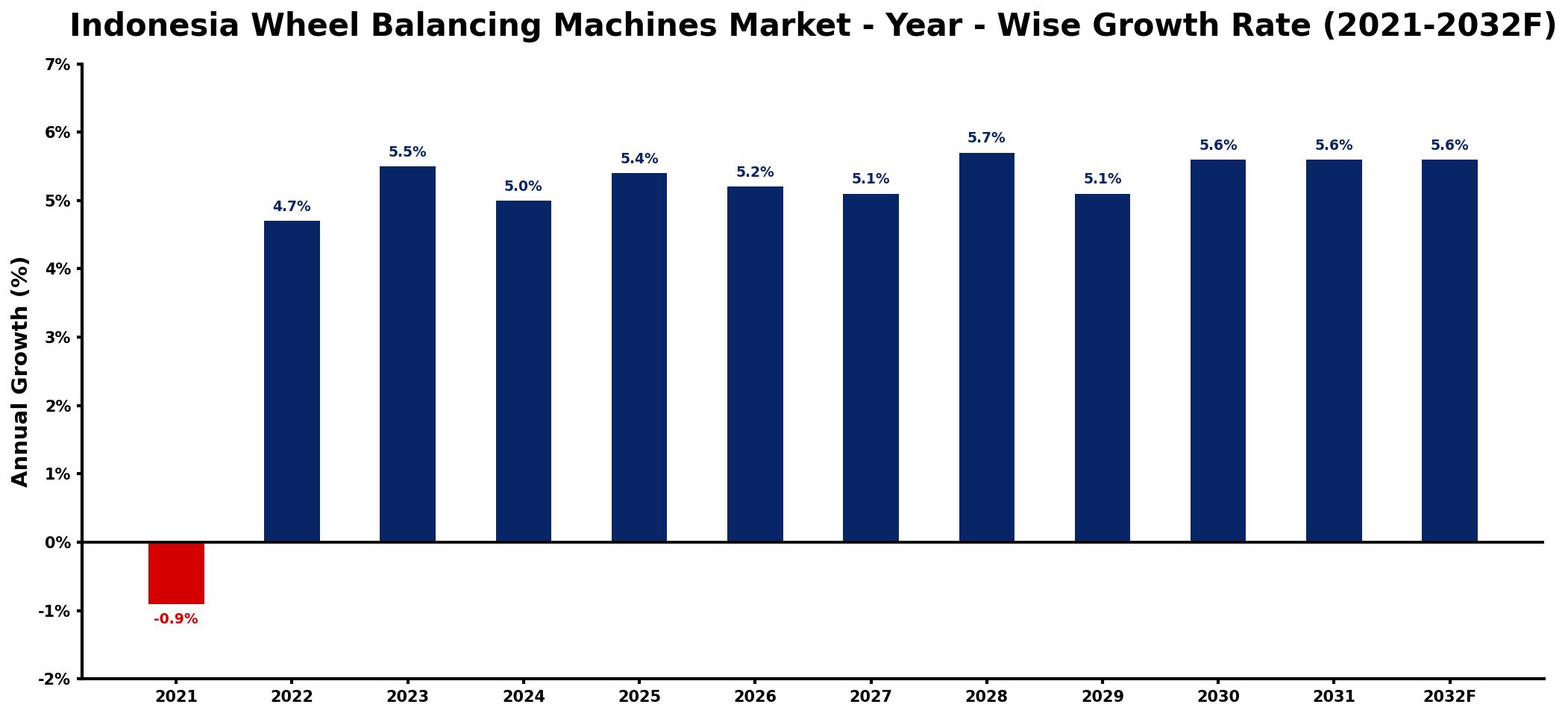 Indonesia Wheel Balancing Machines Market Year-wise Growth Rate and Key Drivers