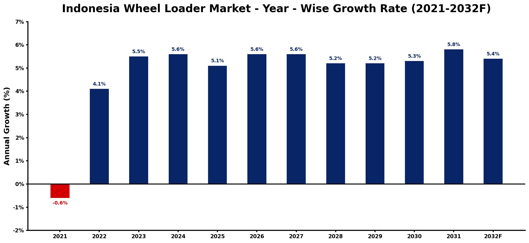 Indonesia Wheel Loader Market Year-wise Growth Rate and Key Drivers