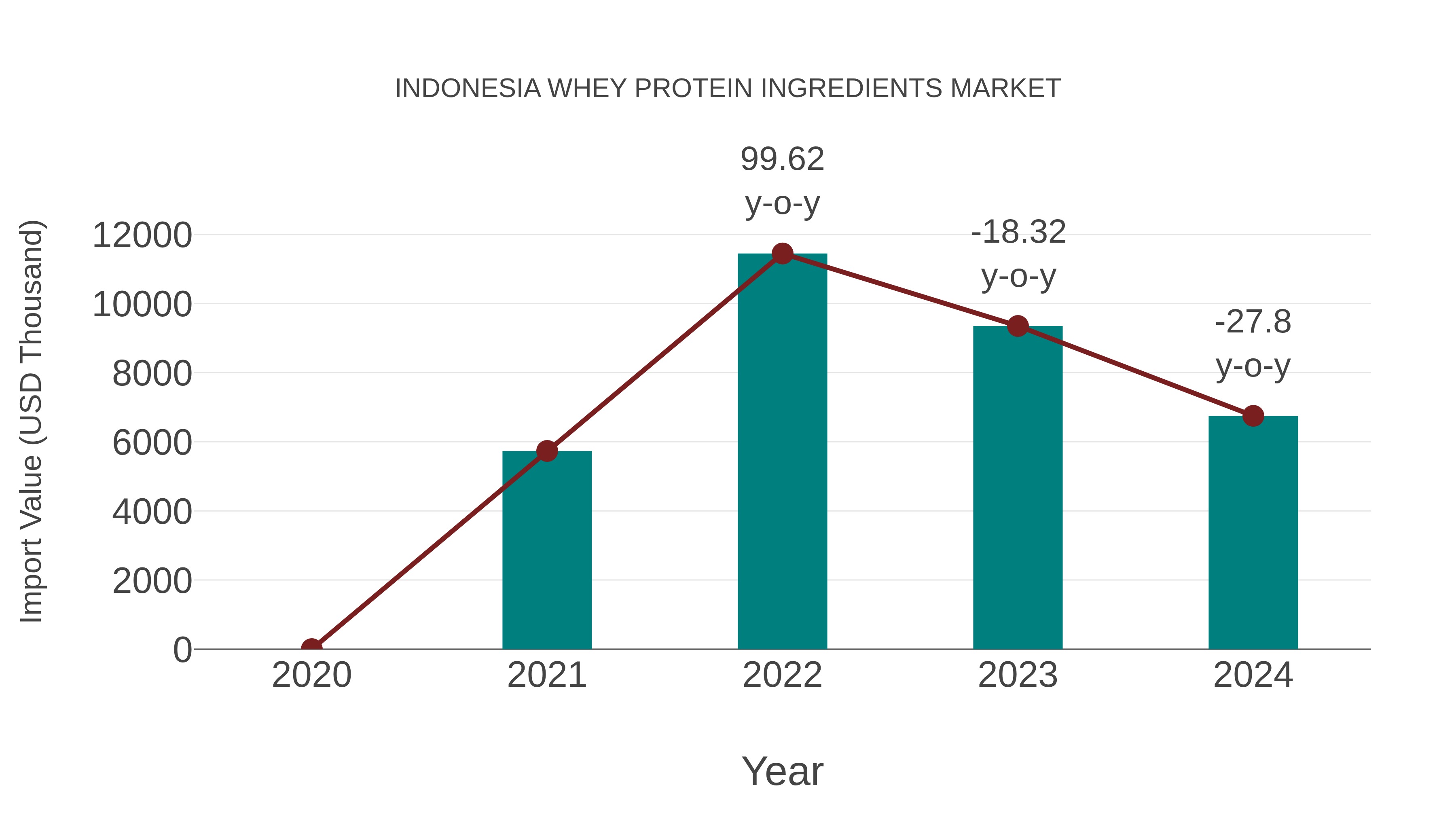 Indonesia Whey Protein Ingredients Market: Import Trend Analysis