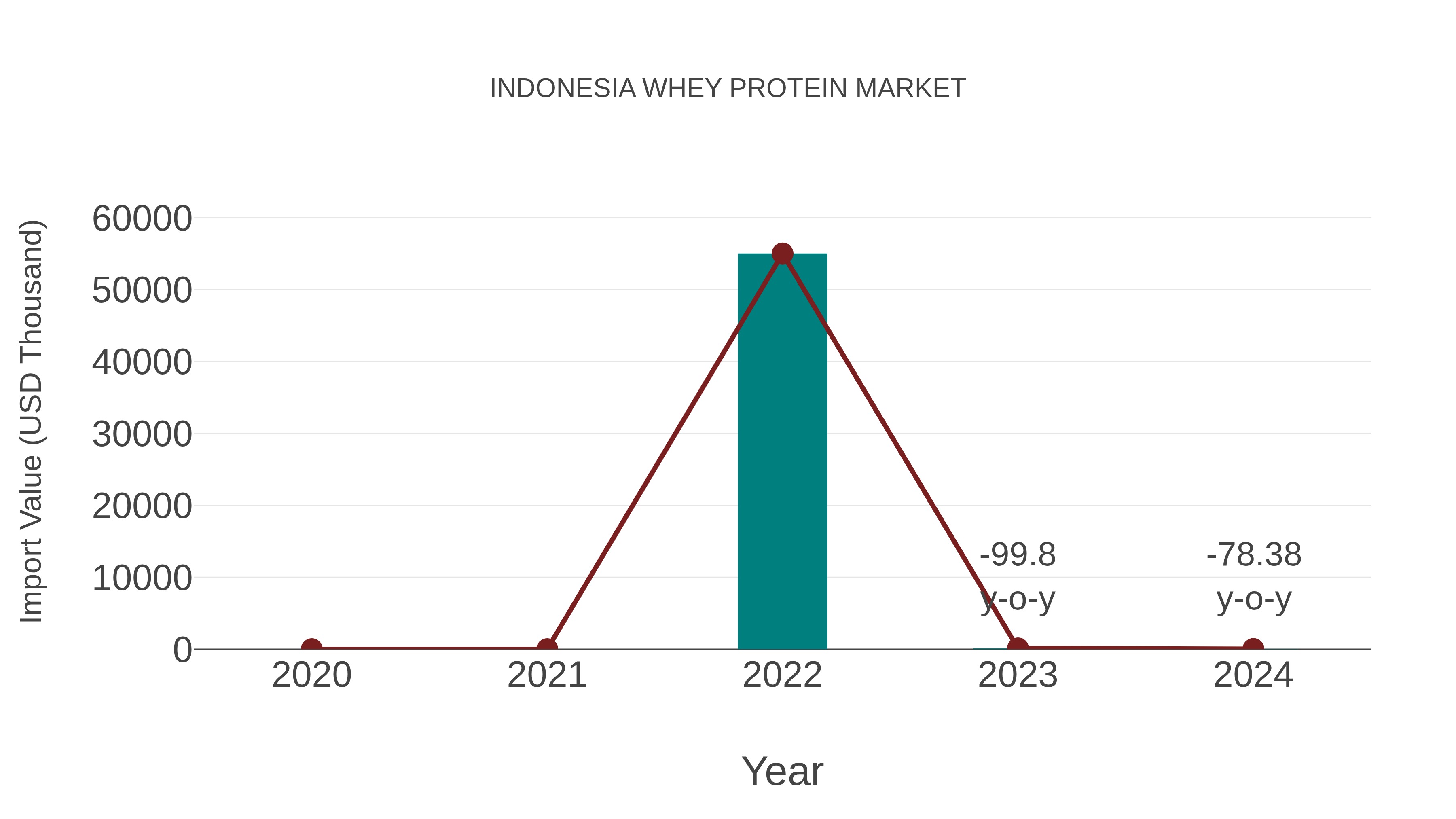  Indonesia Whey Protein Market: Import Trend Analysis