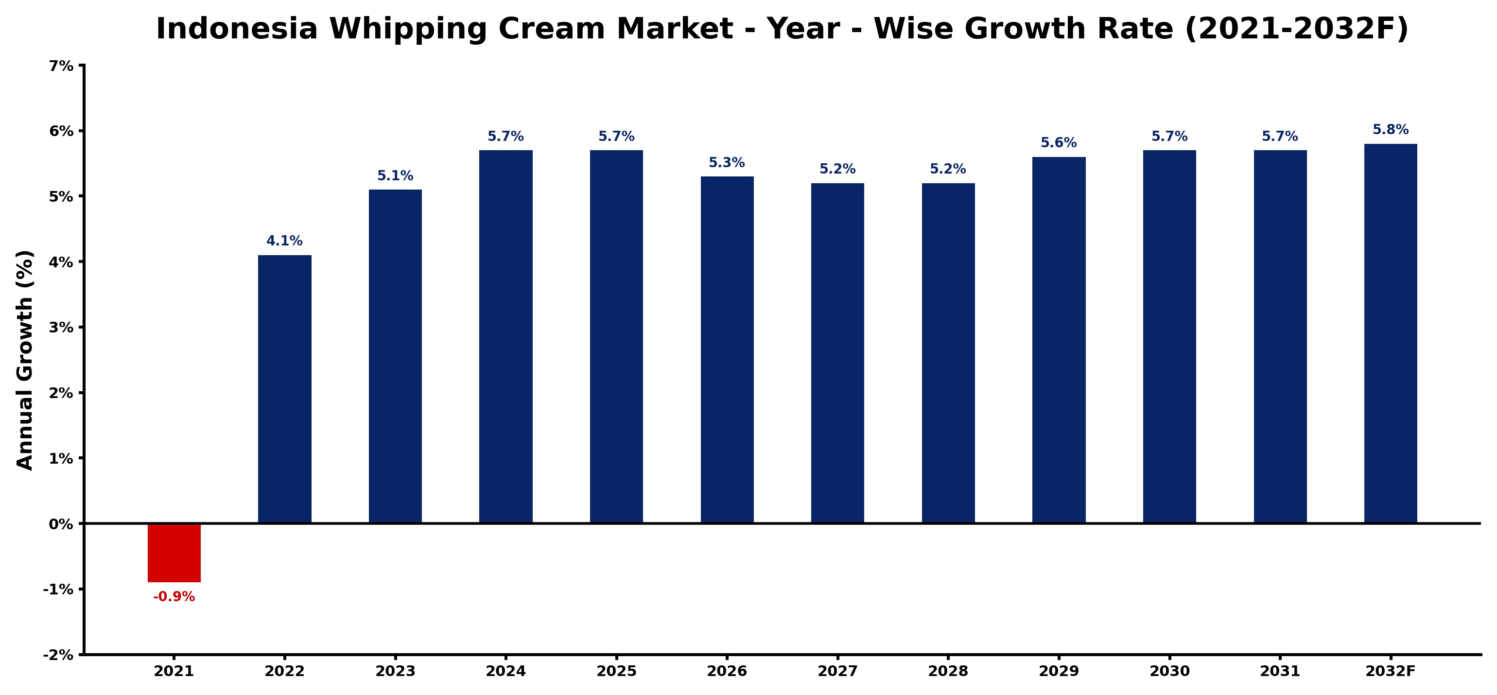 Indonesia Whipping Cream Market Year-wise Growth Rate and Key Drivers