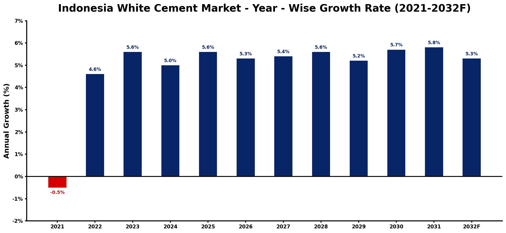Indonesia White Cement Market Year-wise Growth Rate and Key Drivers