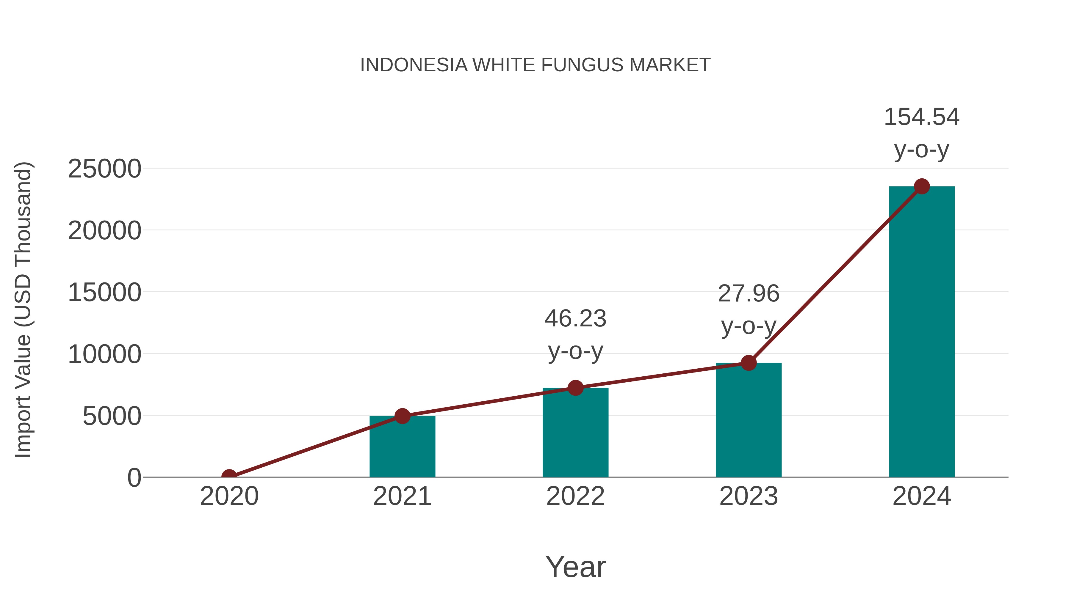  Indonesia White Fungus Market: Import Trend Analysis