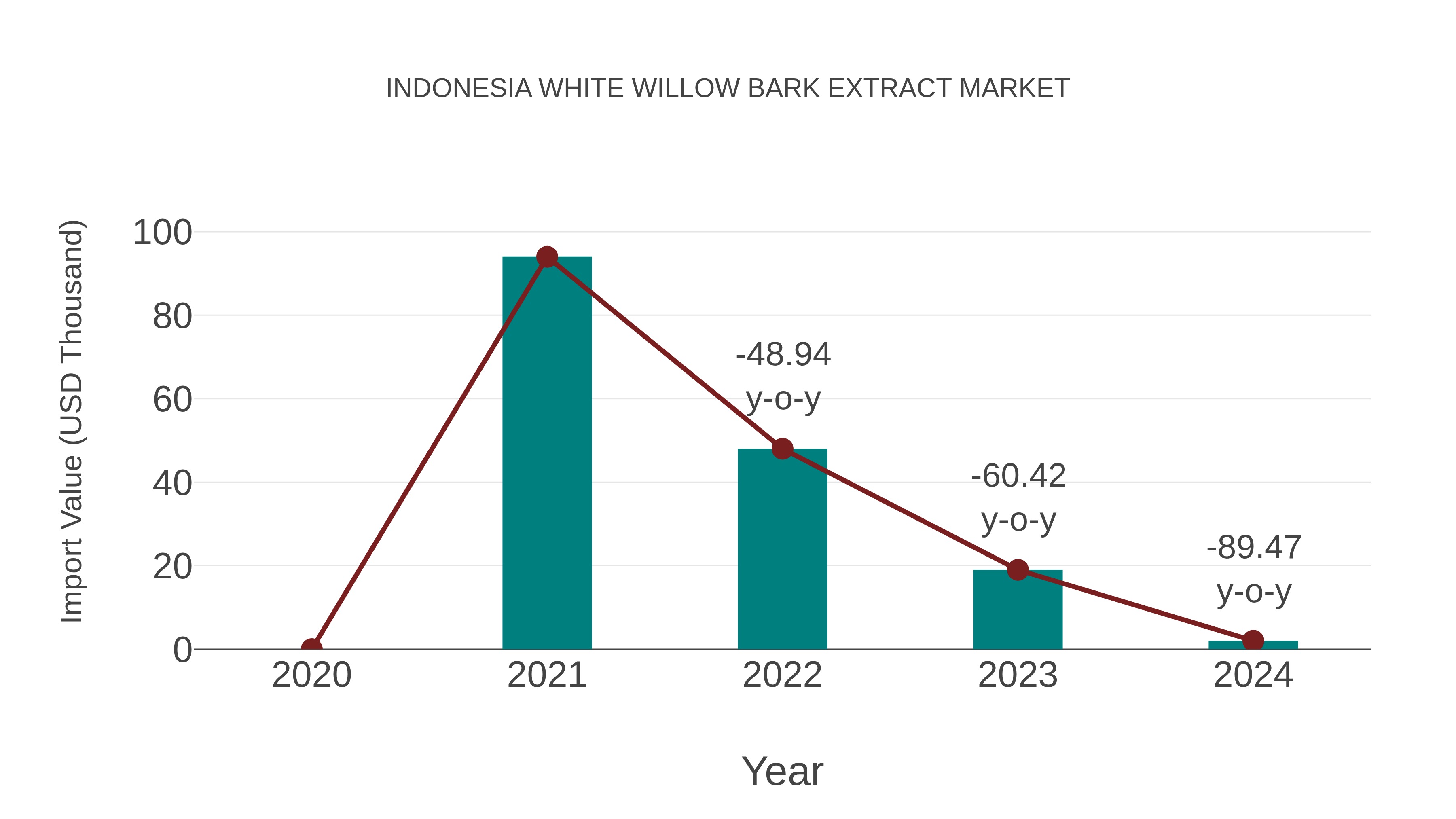  Indonesia White Willow Bark Extract Market: Import Trend Analysis