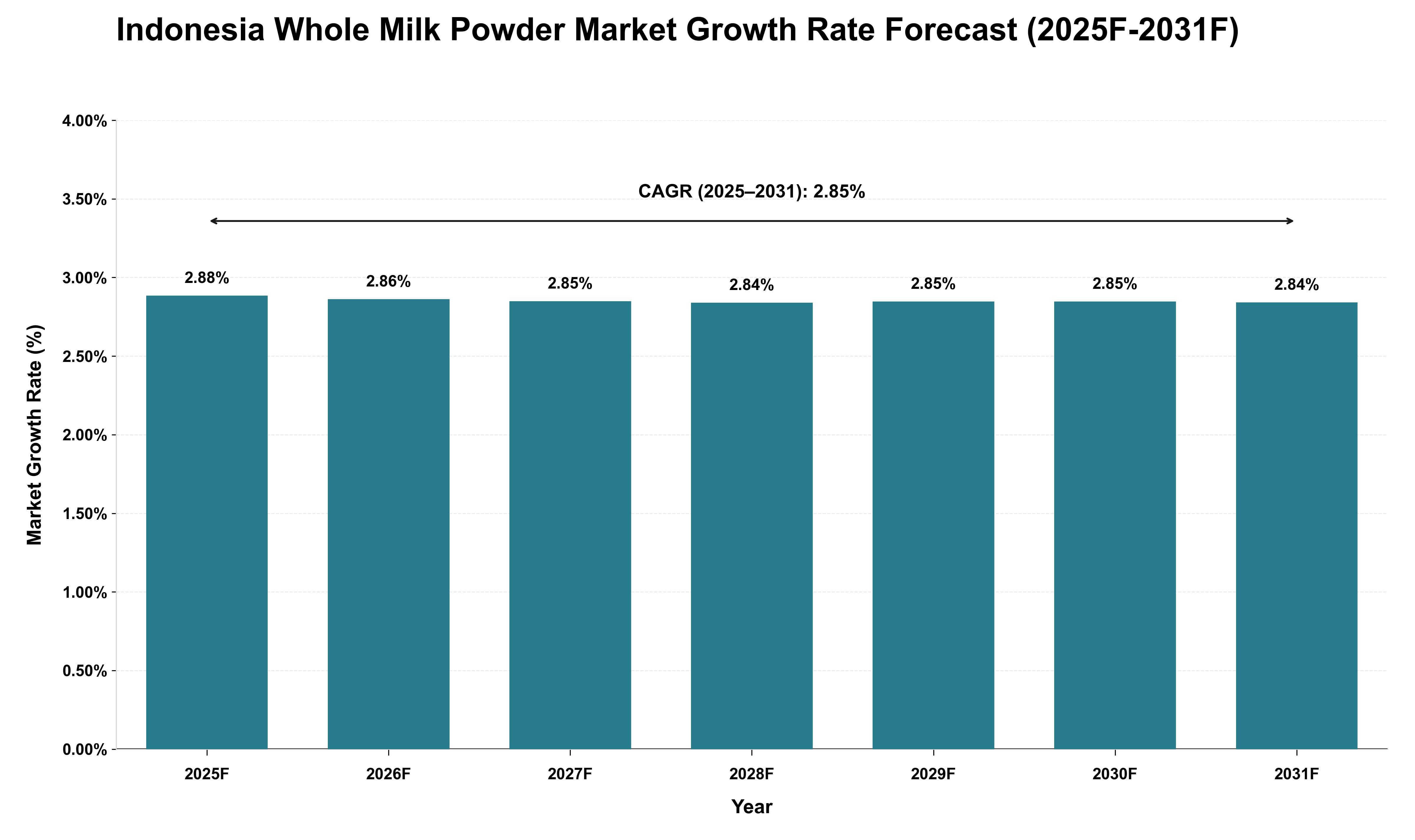Indonesia Whole Milk Powder Market Growth Rate Analysis (2025 - 2031)