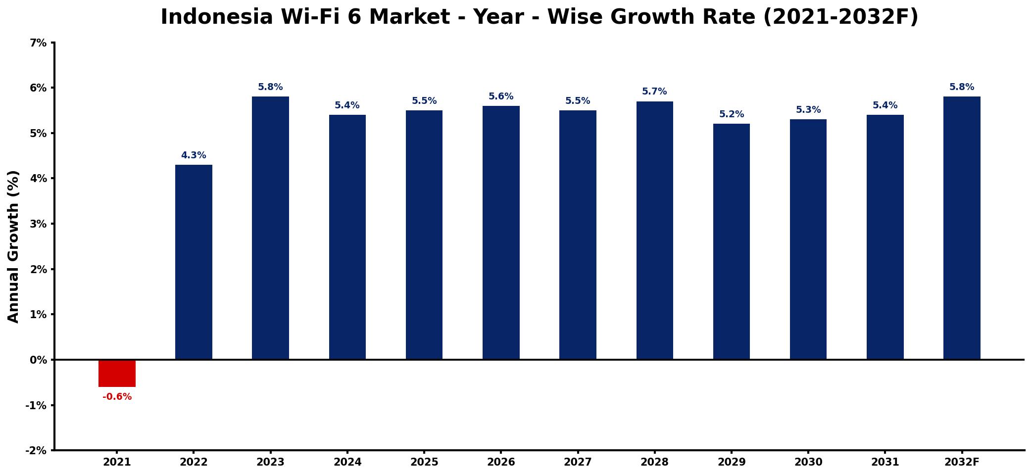 Indonesia Wi-Fi 6 Market Year-wise Growth Rate and Key Drivers