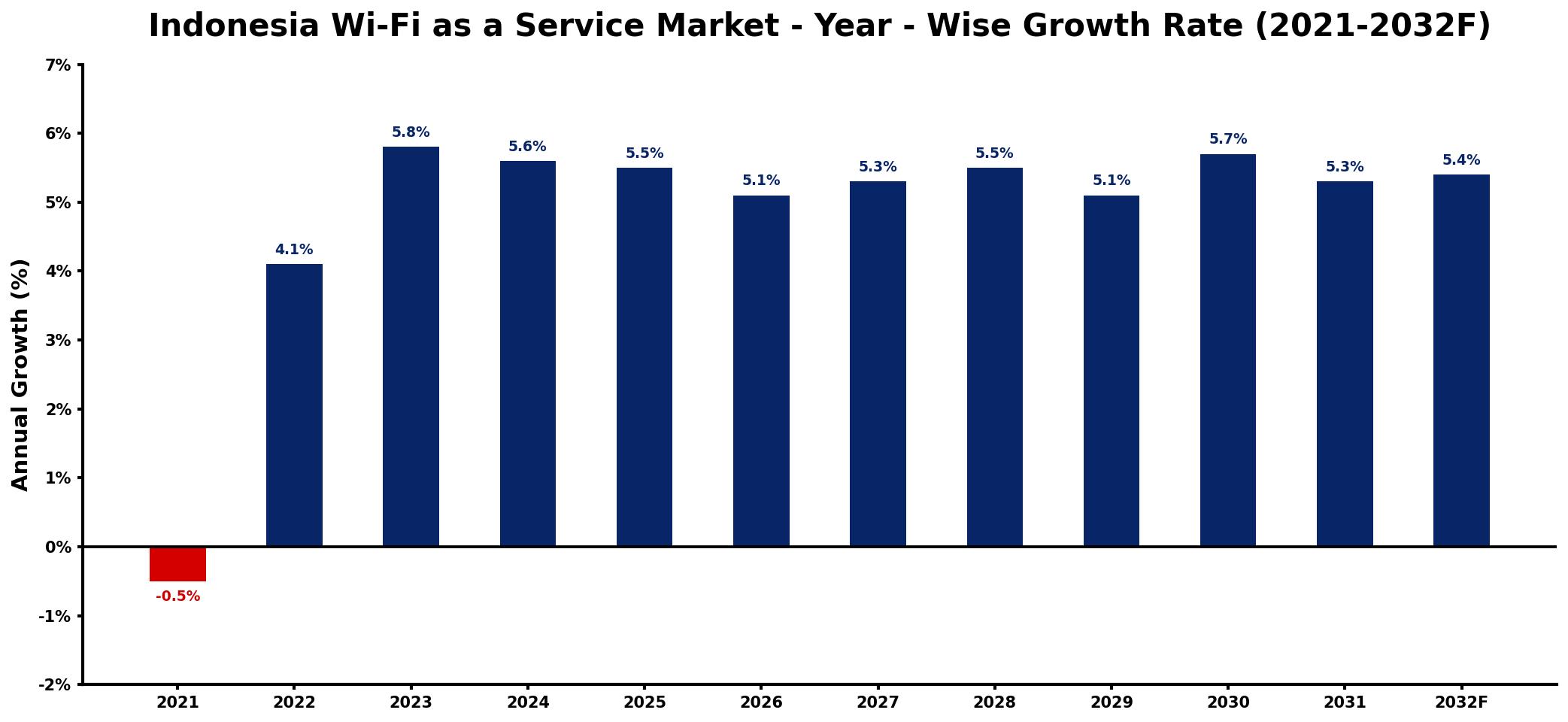 Indonesia Wi-Fi as a Service Market Year-wise Growth Rate and Key Drivers