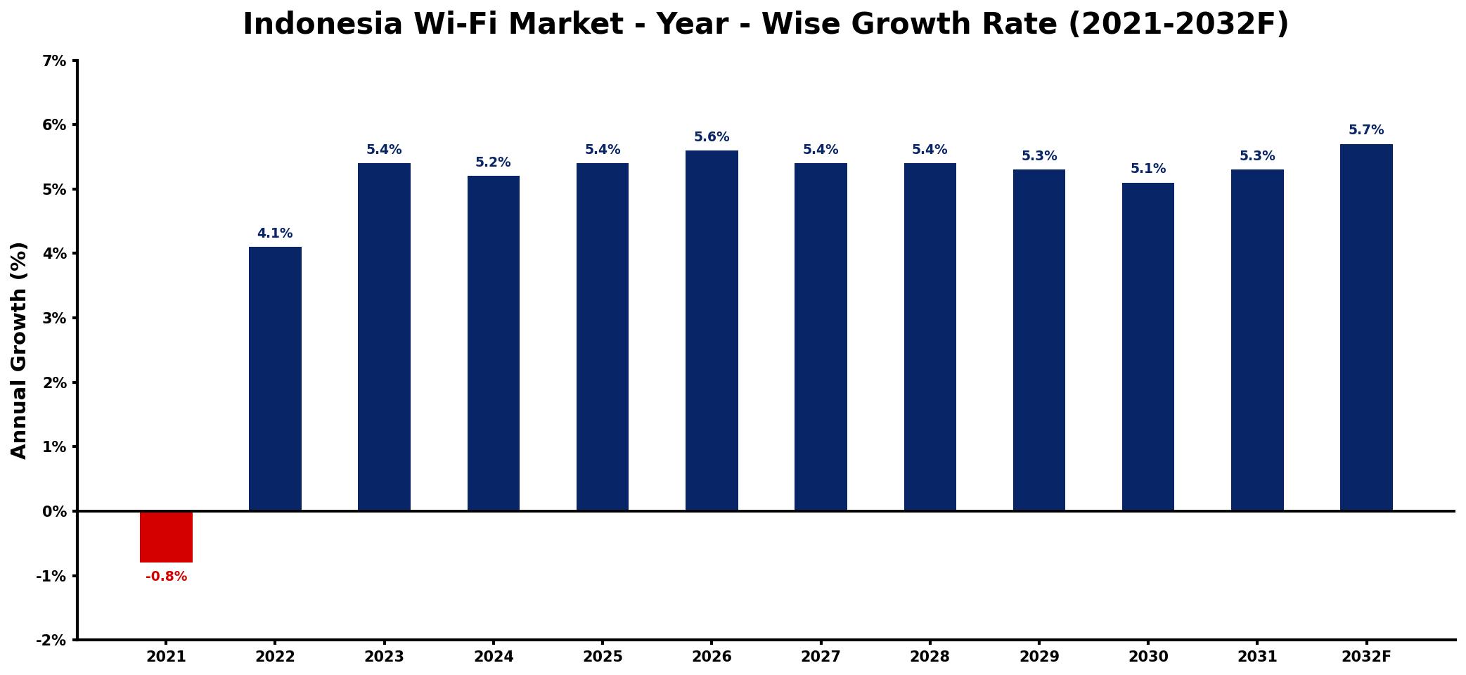 Indonesia Wi-Fi Market Year-wise Growth Rate and Key Drivers