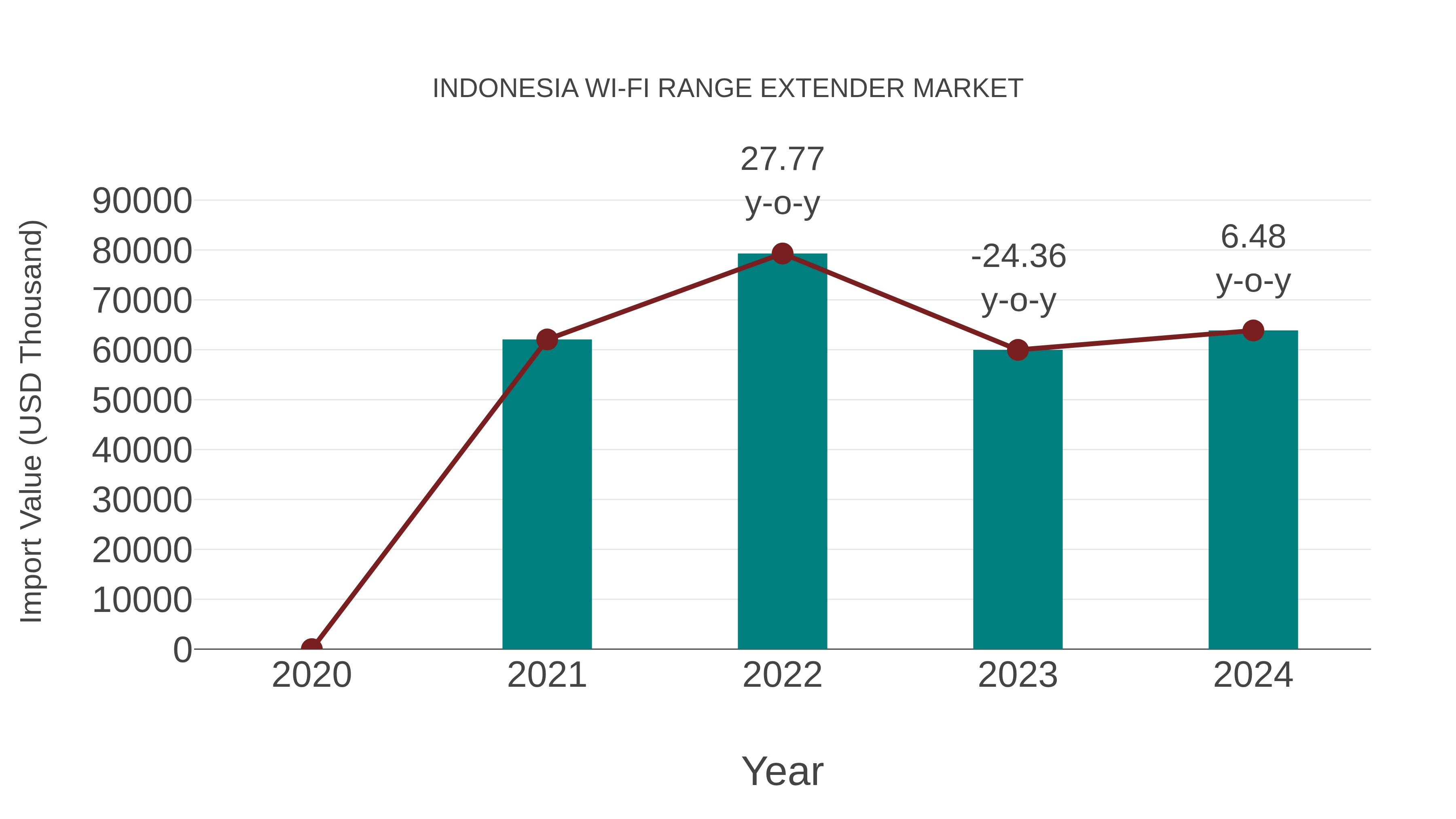  Indonesia Wi-fi Range Extender Market: Import Trend Analysis