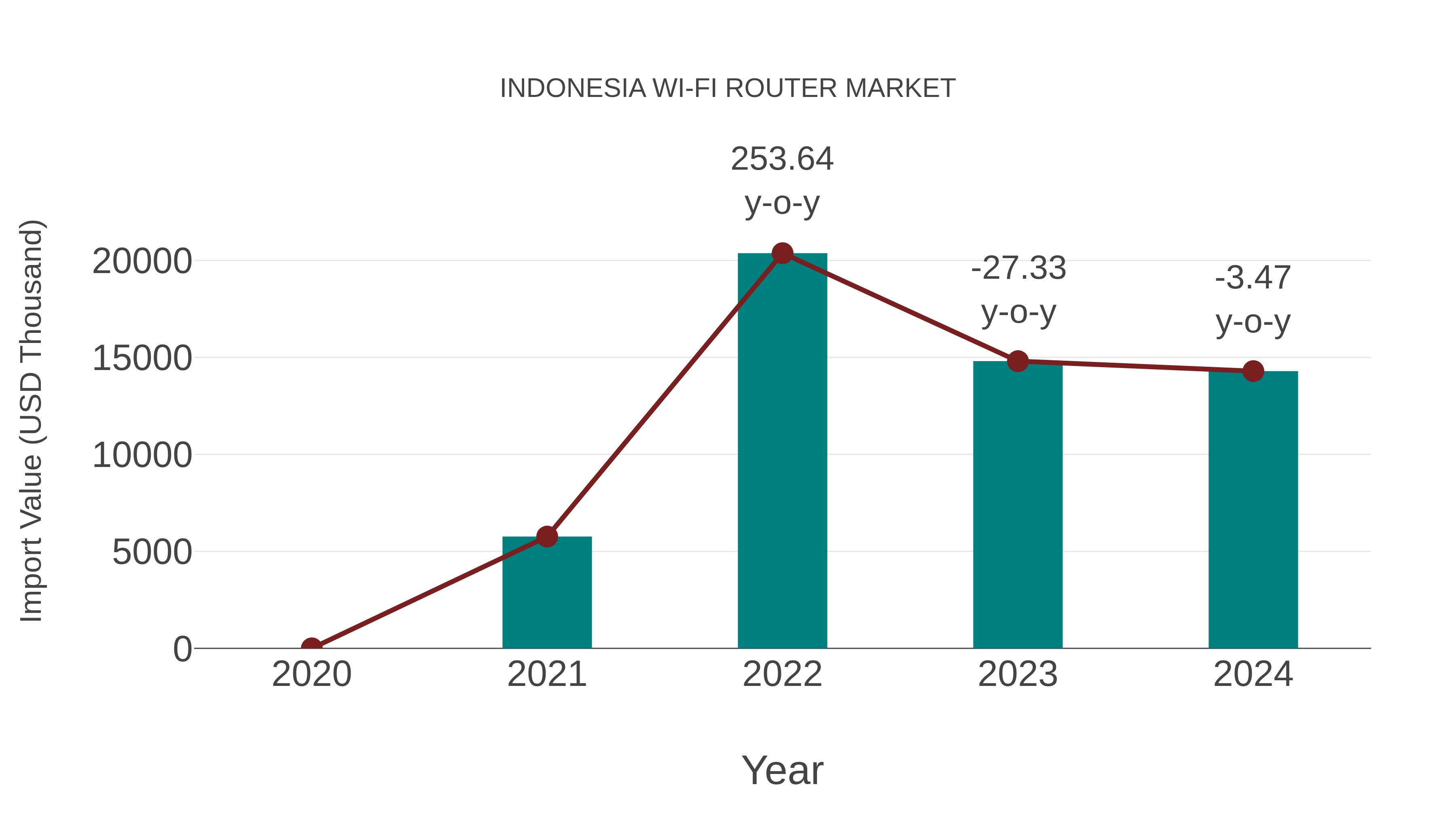  Indonesia Wi-fi Router Market: Import Trend Analysis