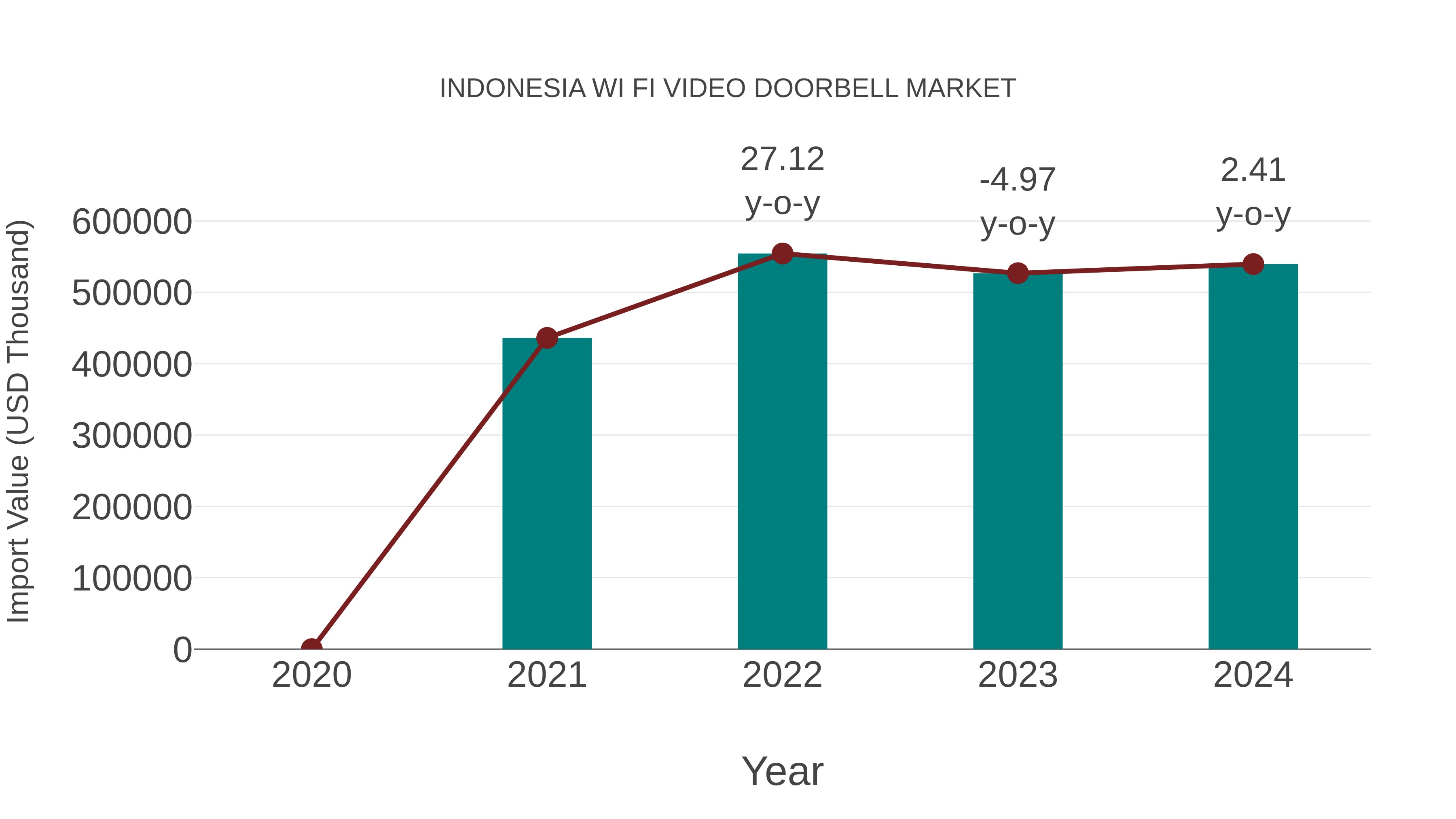 Indonesia Wi Fi Video Doorbell Market: Import Trend Analysis