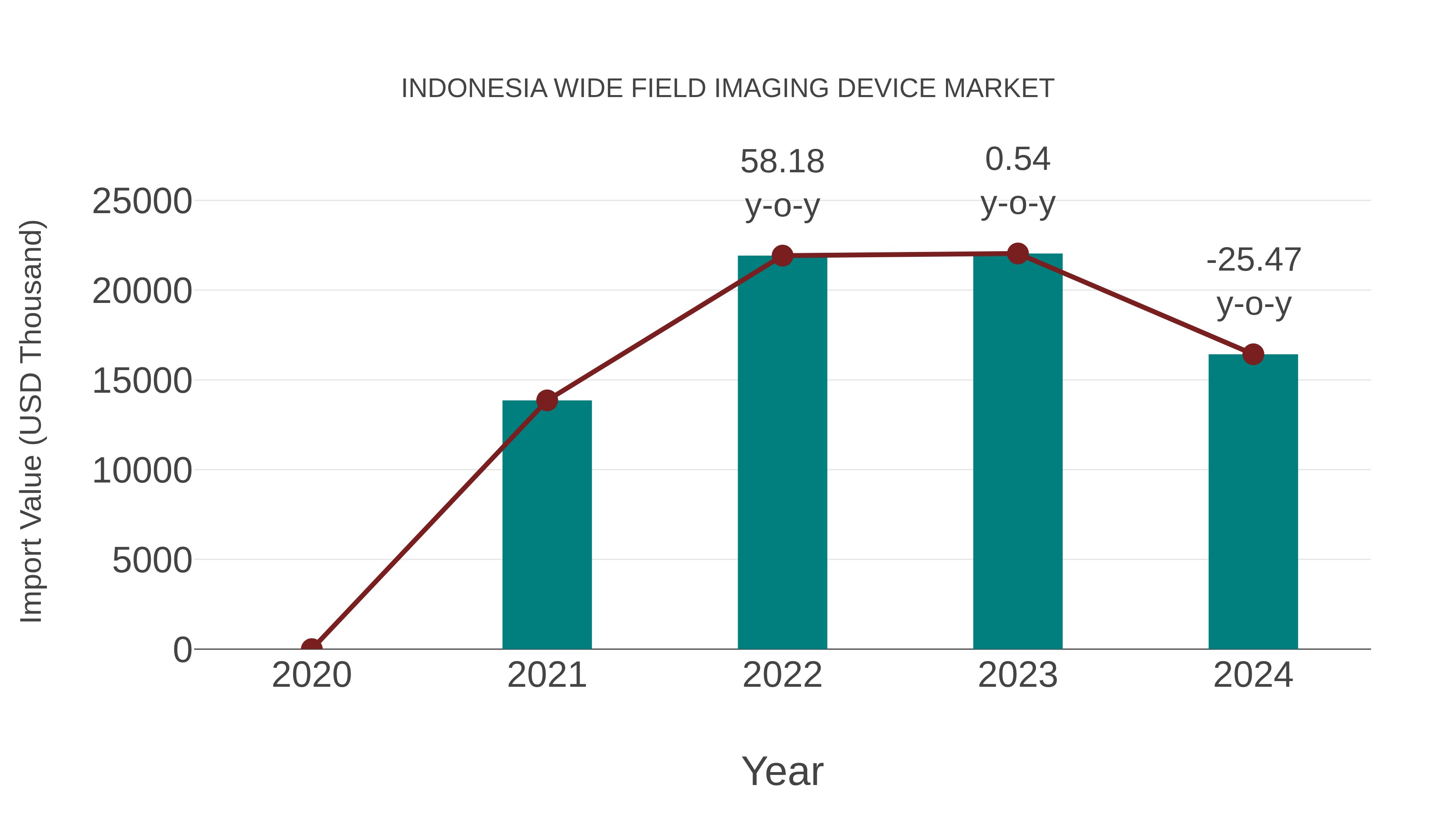  Indonesia Wide Field Imaging Device Market: Import Trend Analysis