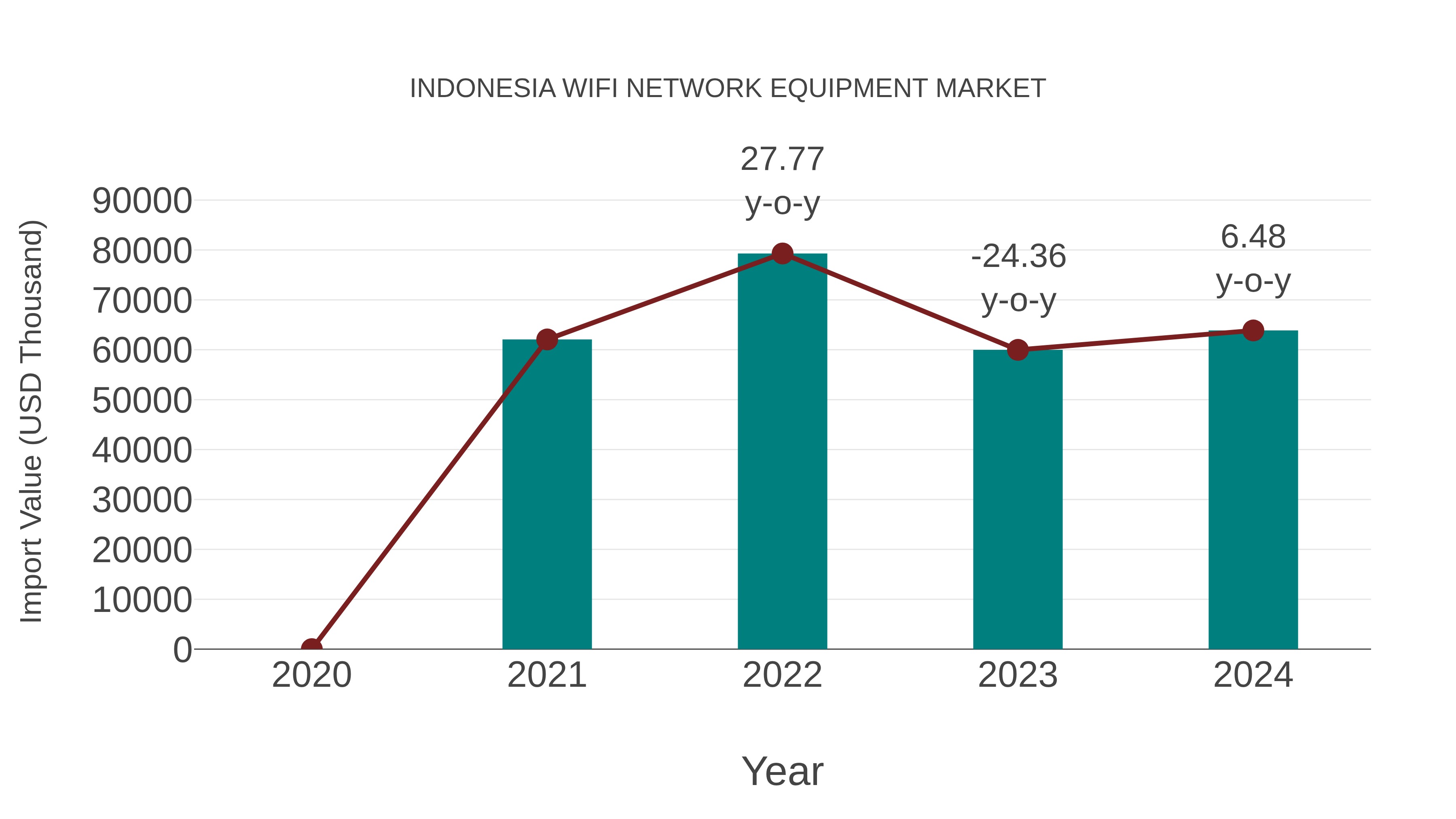  Indonesia Wifi Network Equipment Market: Import Trend Analysis