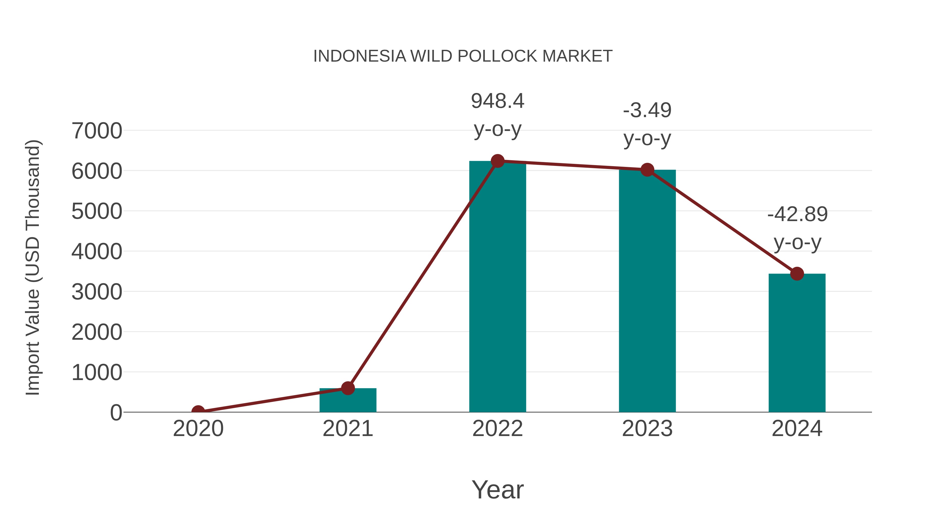 Indonesia Wild Pollock Market: Import Trend Analysis