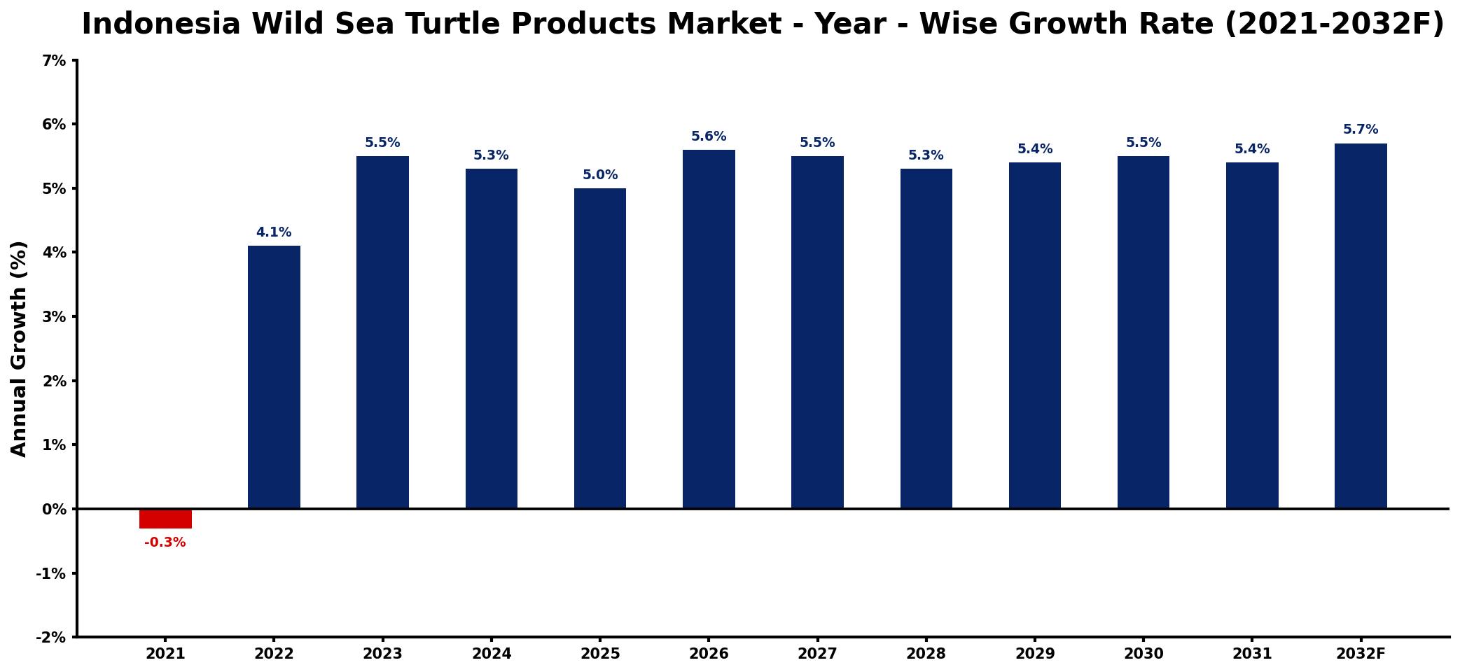 Indonesia Wild Sea Turtle Products Market Year-wise Growth Rate and Key Drivers