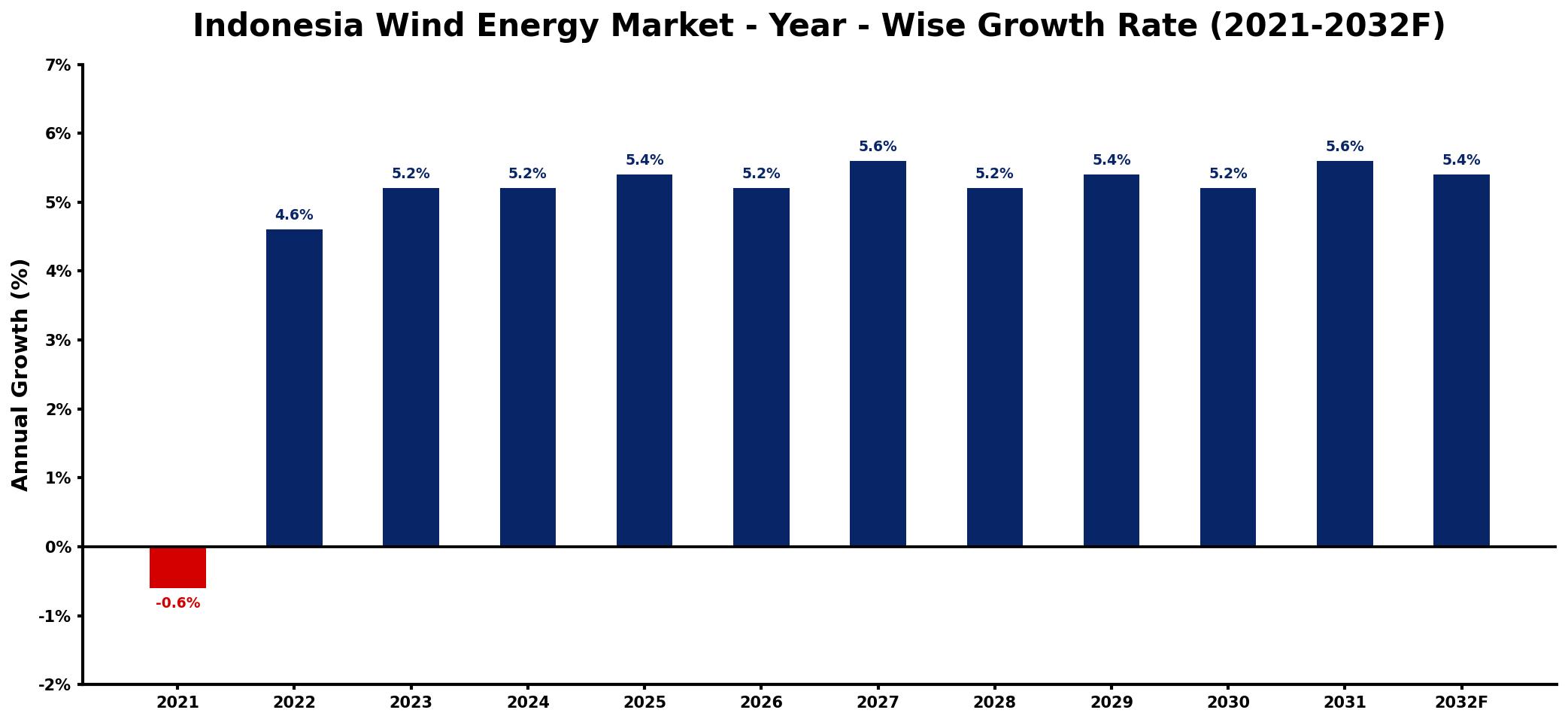 Indonesia Wind Energy Market Year-wise Growth Rate and Key Drivers